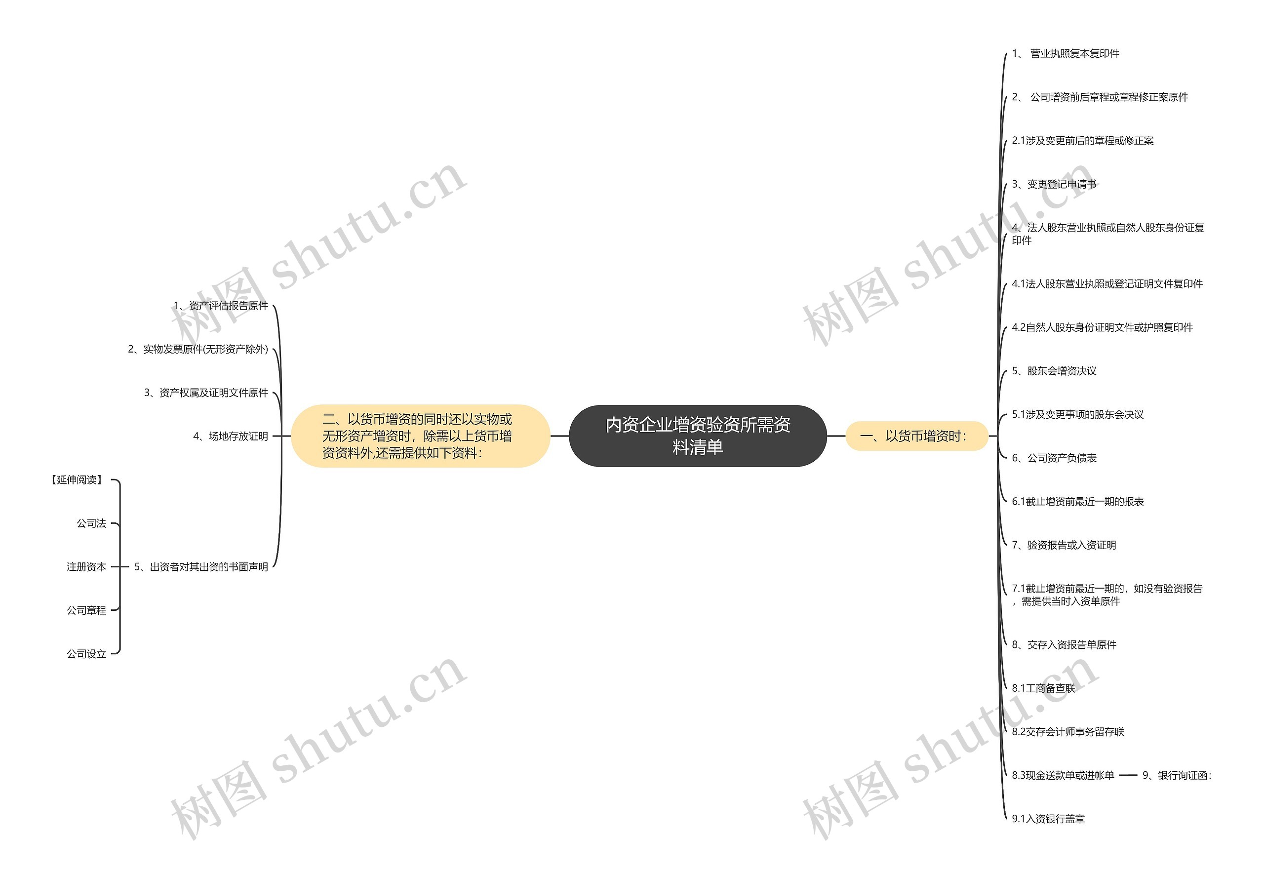 内资企业增资验资所需资料清单思维导图