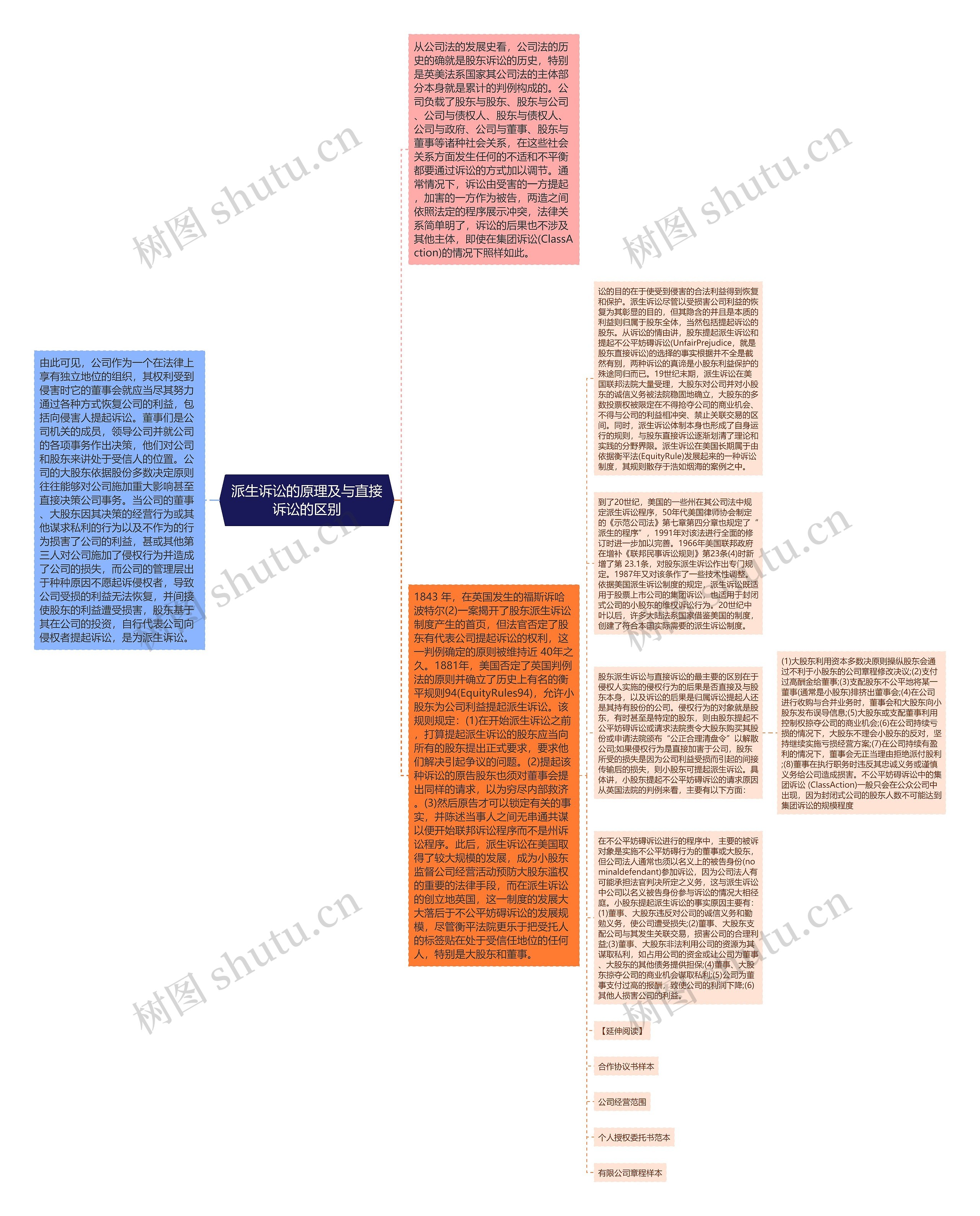 派生诉讼的原理及与直接诉讼的区别思维导图