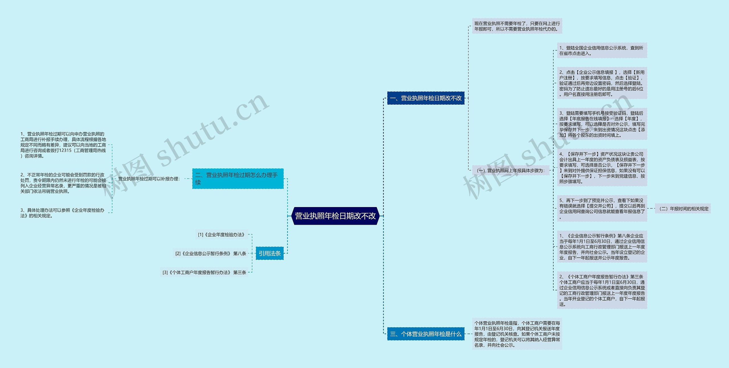 营业执照年检日期改不改思维导图