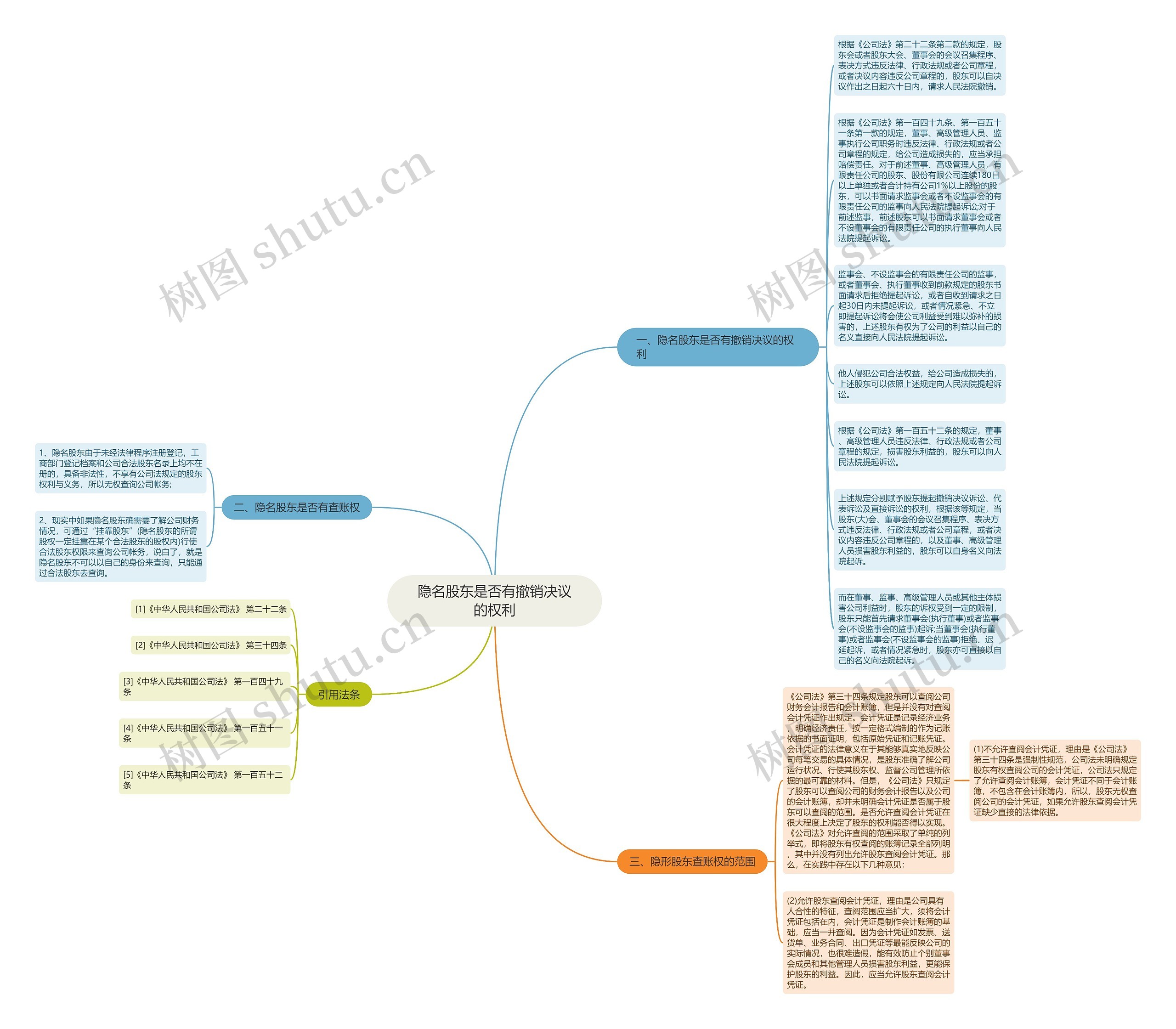 隐名股东是否有撤销决议的权利思维导图
