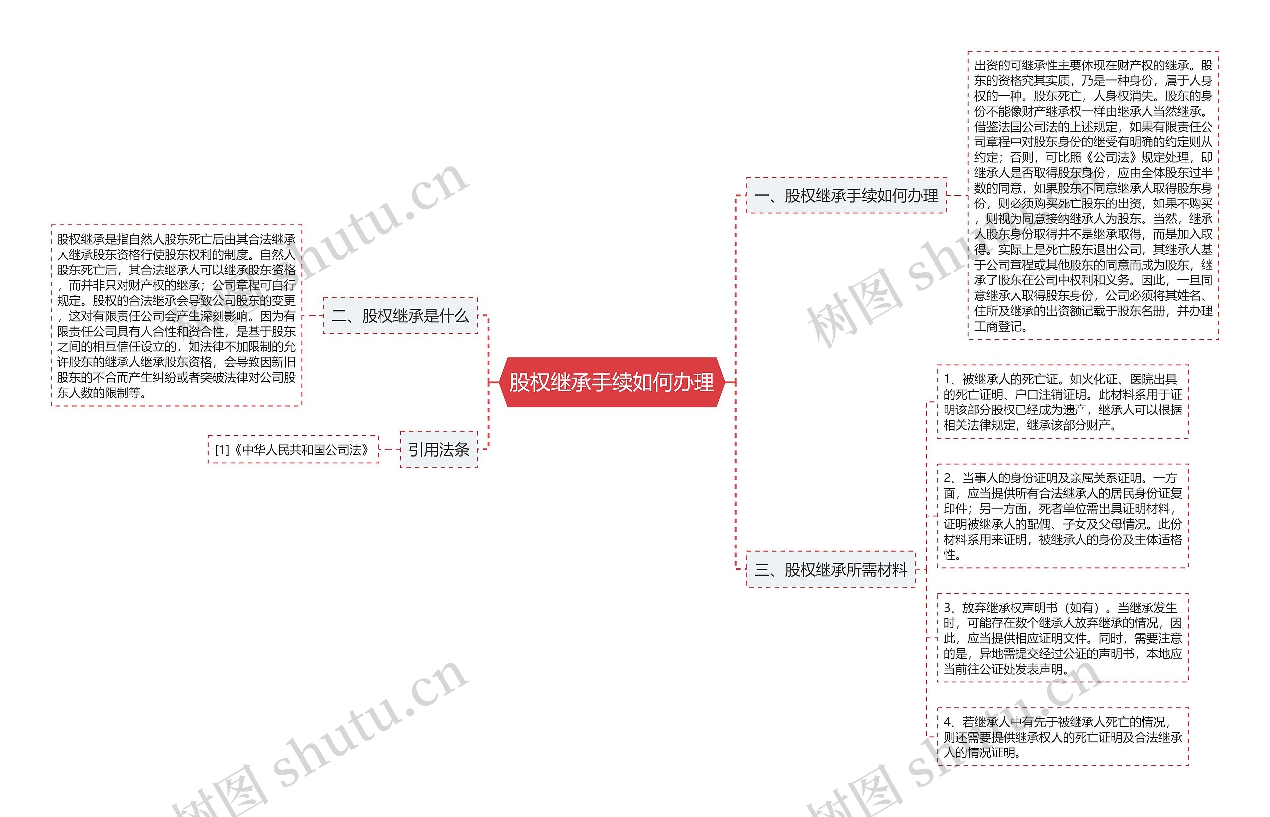 股权继承手续如何办理