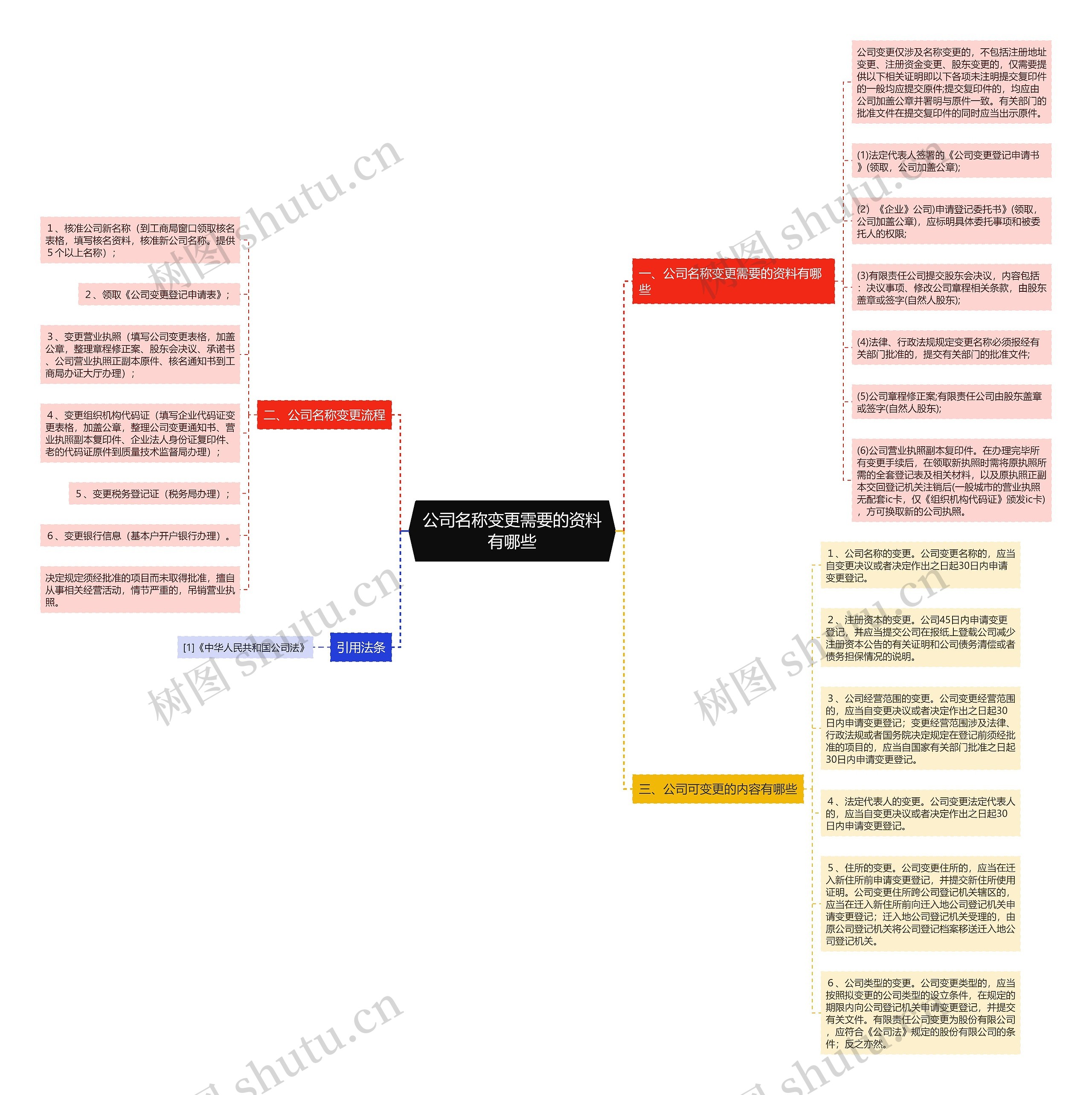 公司名称变更需要的资料有哪些思维导图