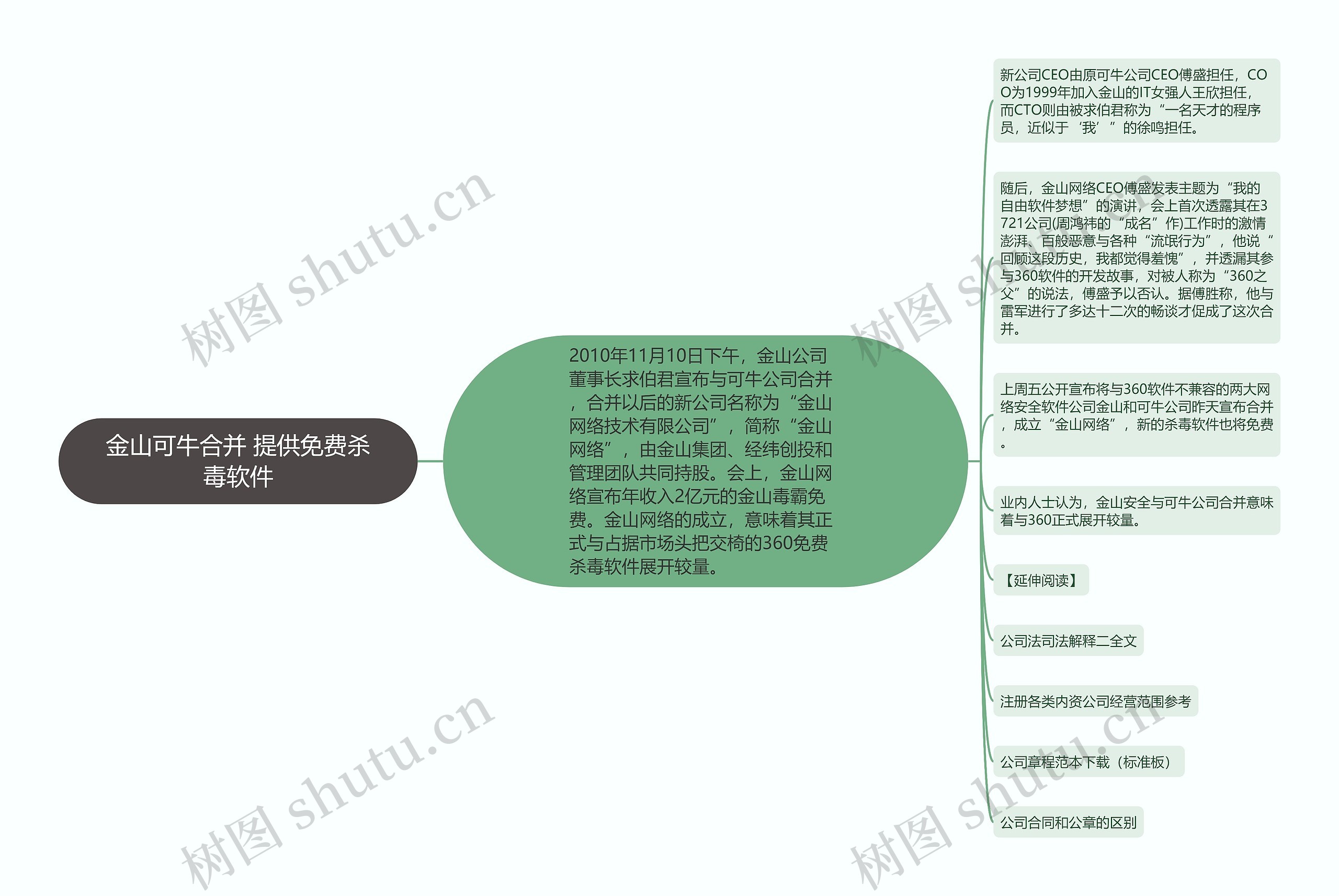 金山可牛合并 提供免费杀毒软件思维导图