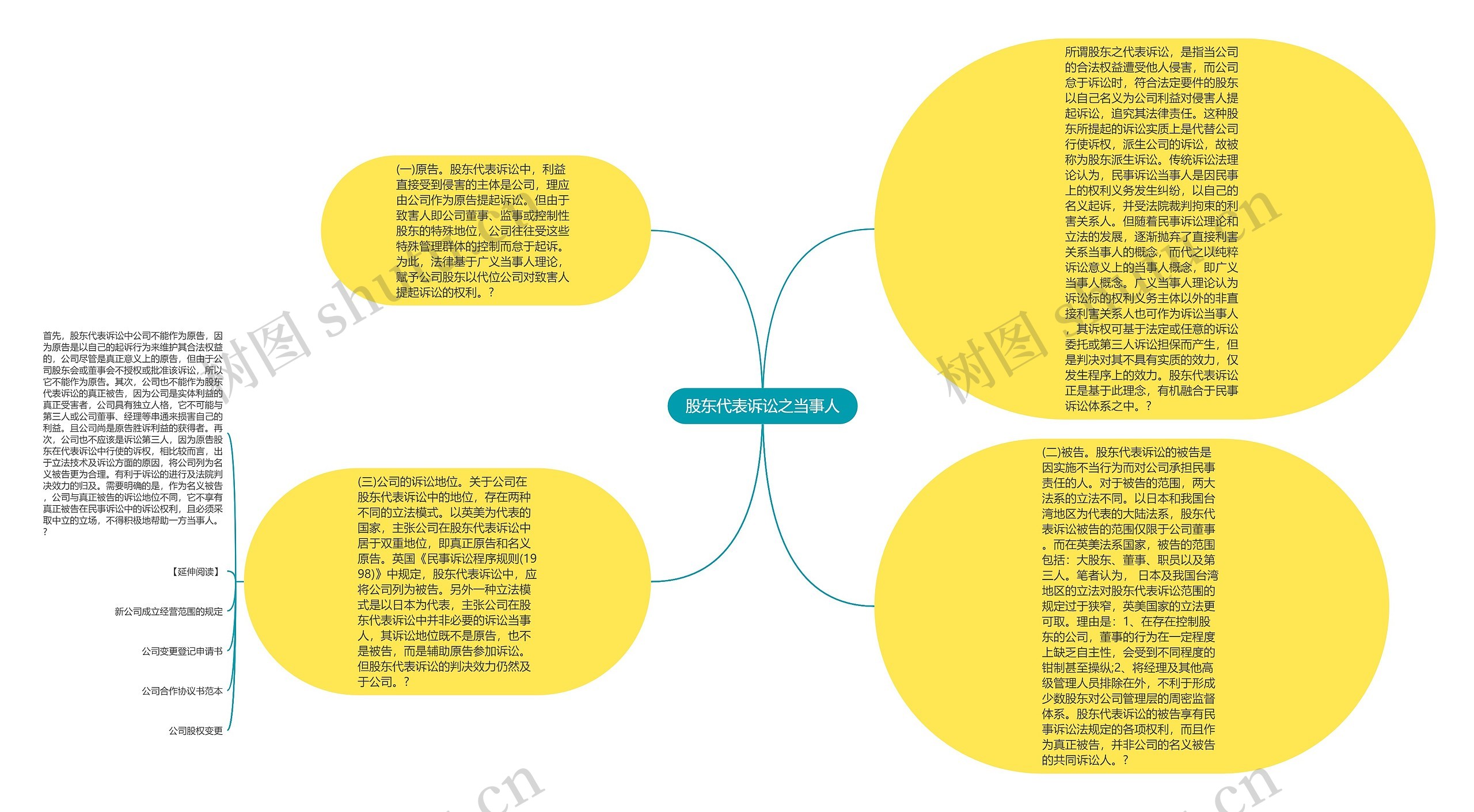 股东代表诉讼之当事人思维导图