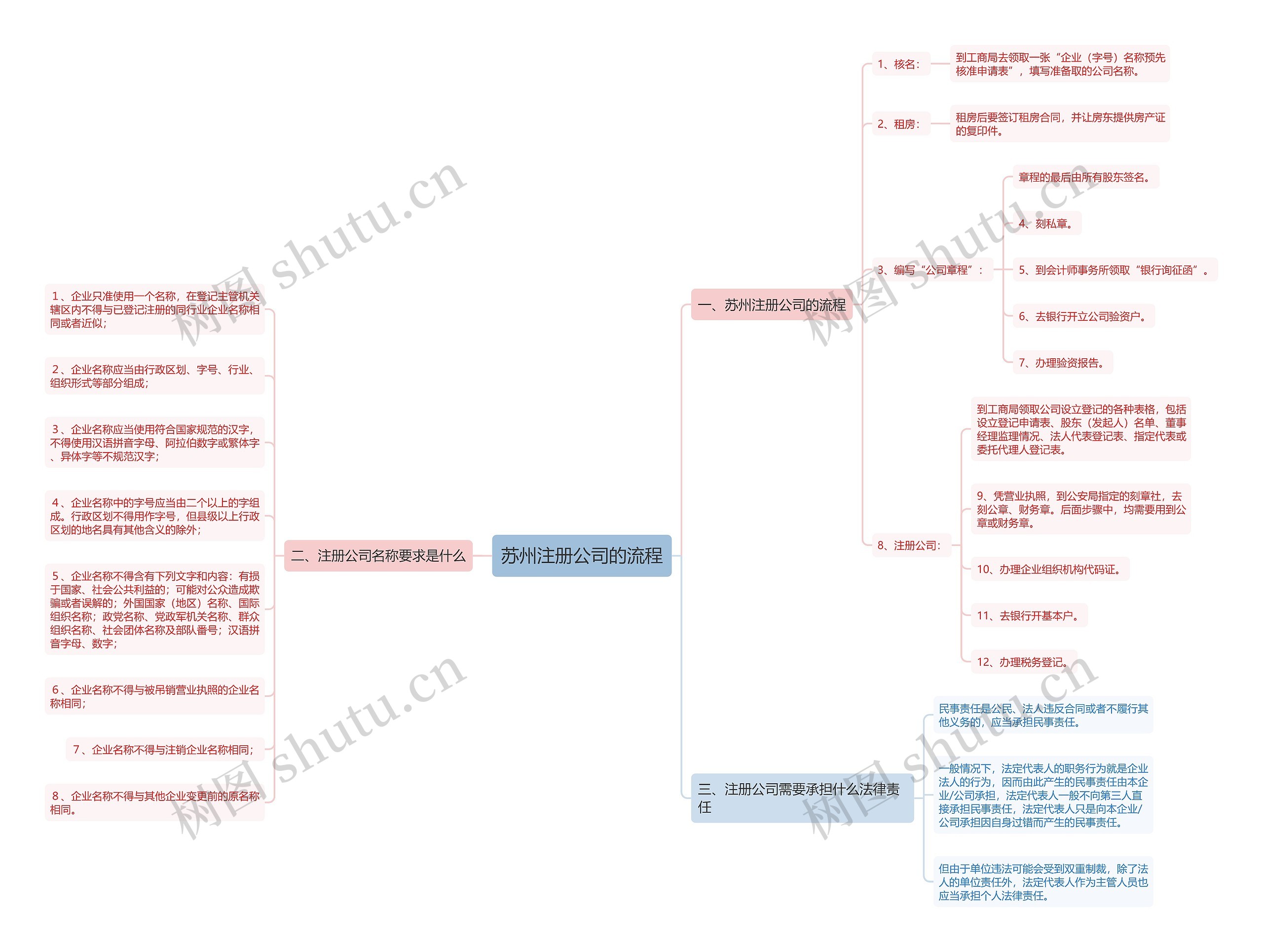 苏州注册公司的流程