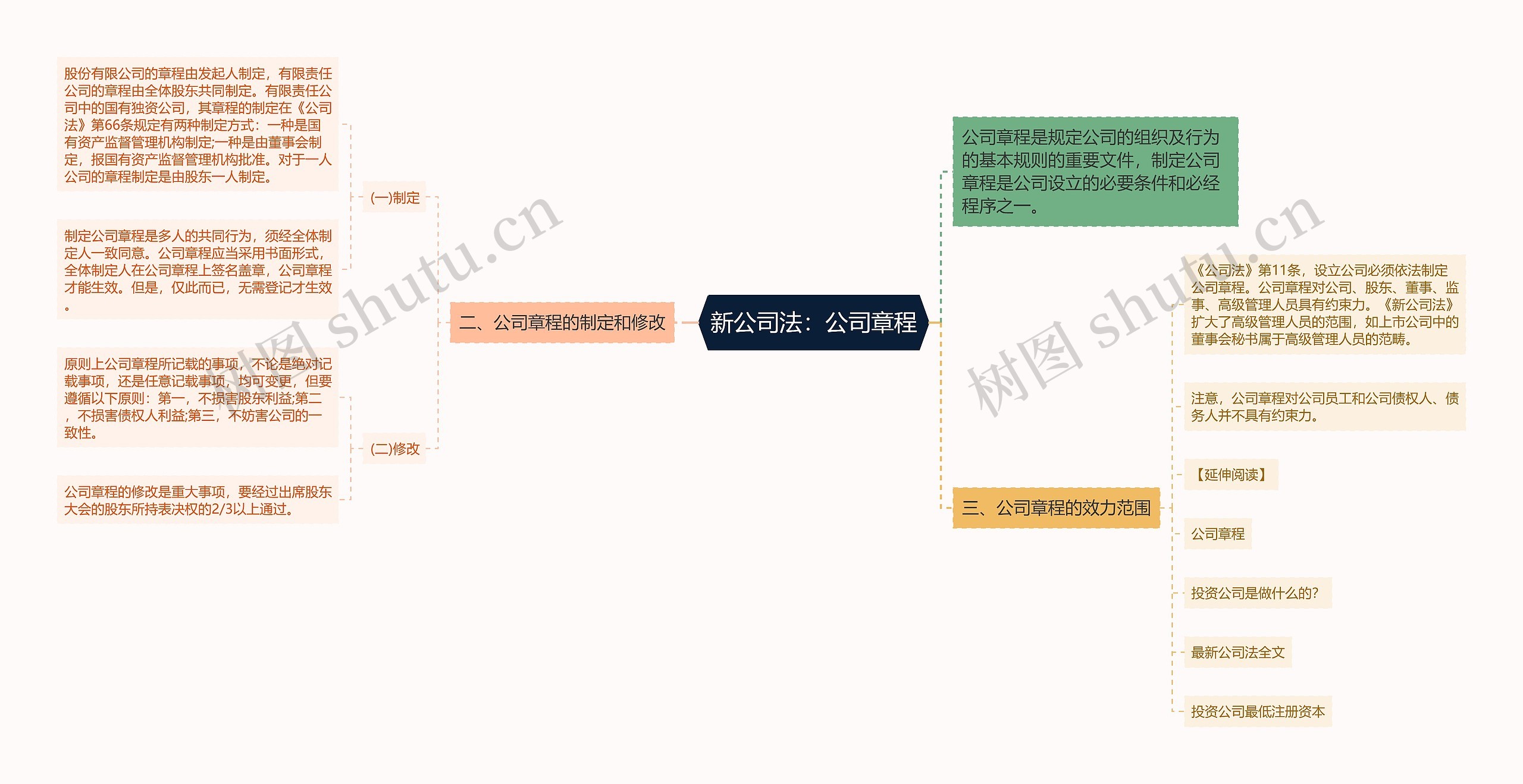 新公司法：公司章程思维导图