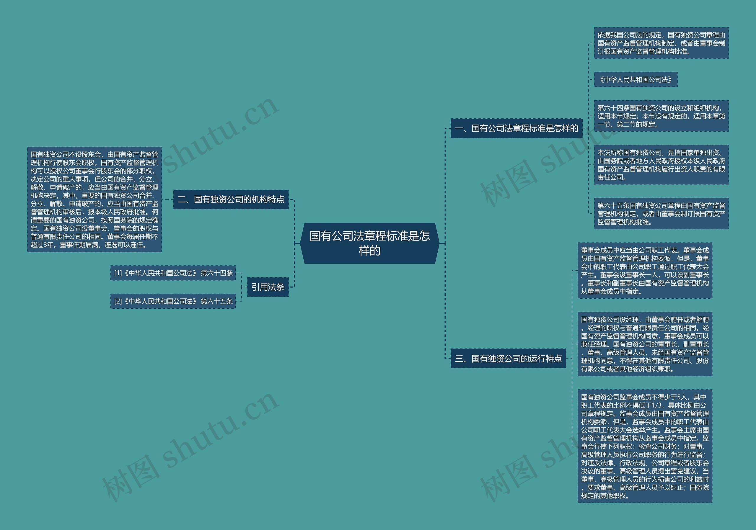 国有公司法章程标准是怎样的思维导图