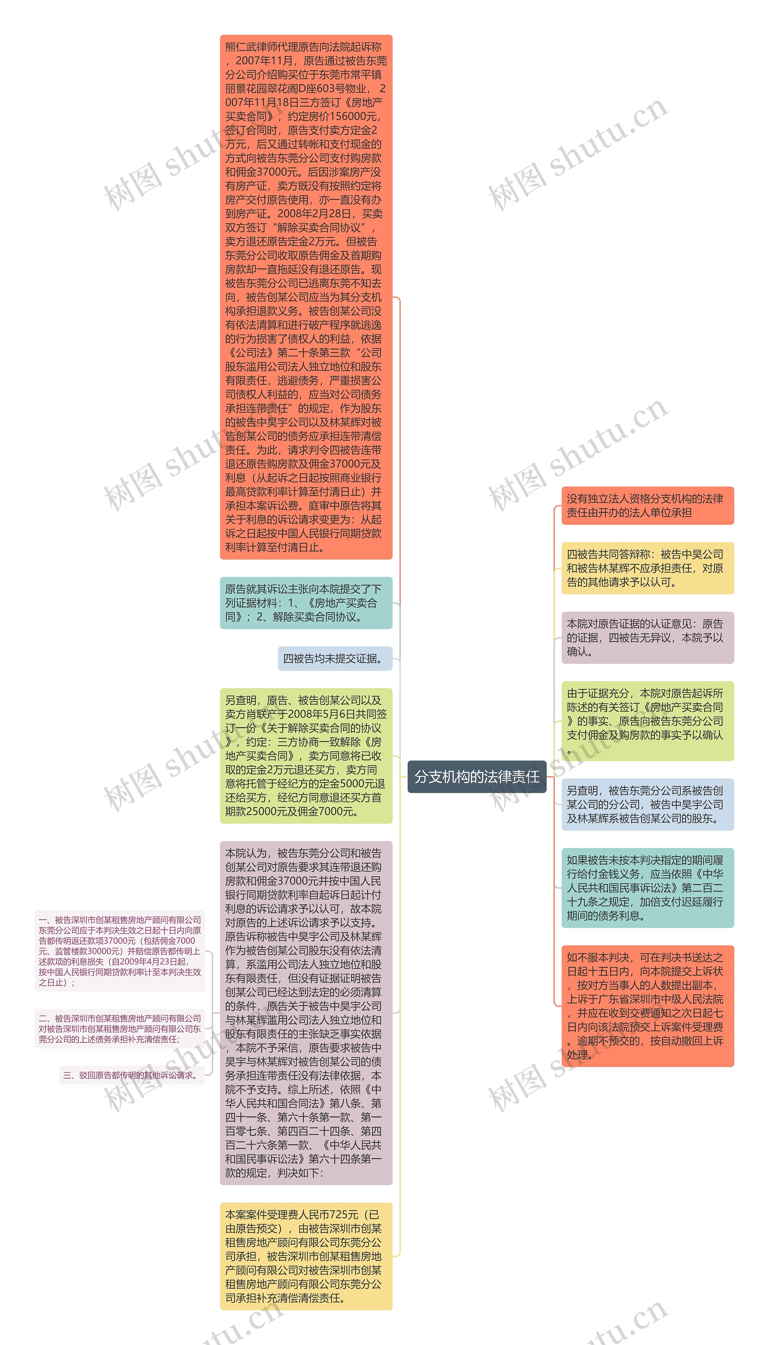 分支机构的法律责任思维导图