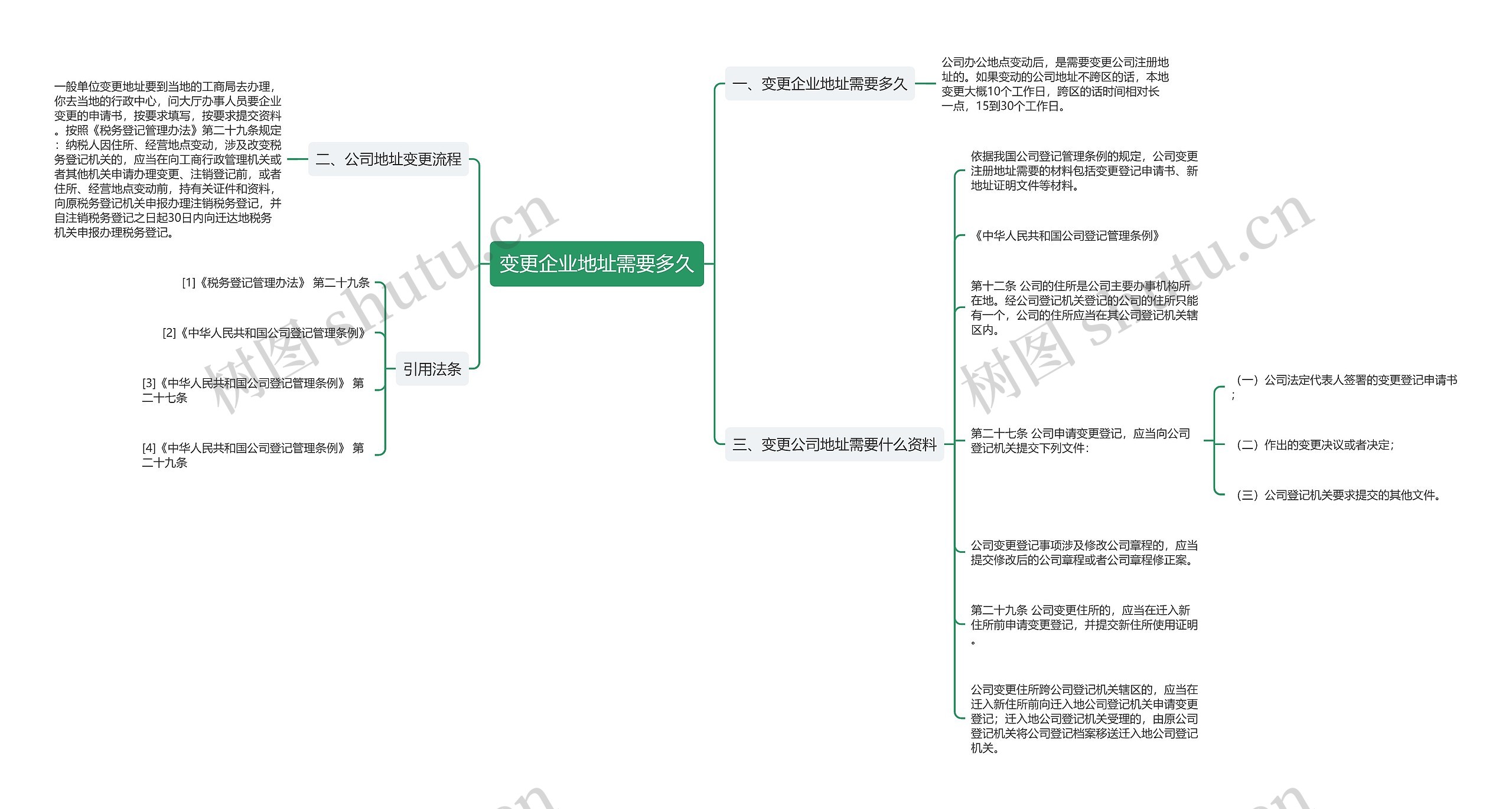 变更企业地址需要多久思维导图