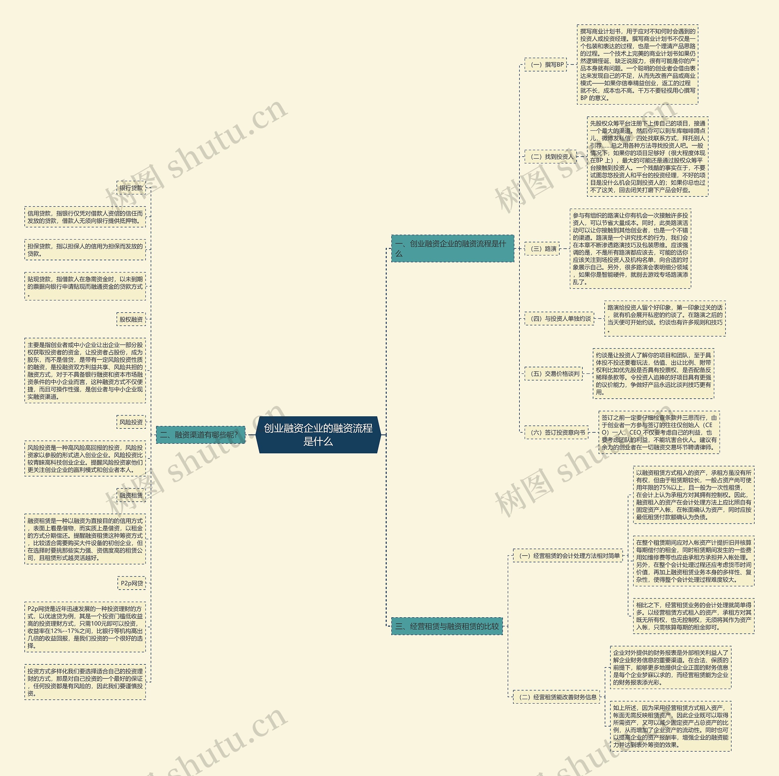 创业融资企业的融资流程是什么思维导图