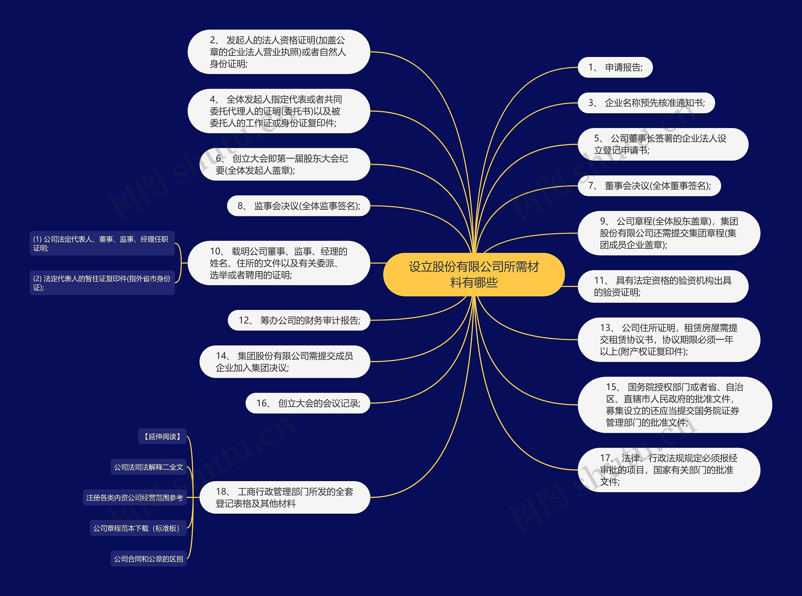 设立股份有限公司所需材料有哪些思维导图