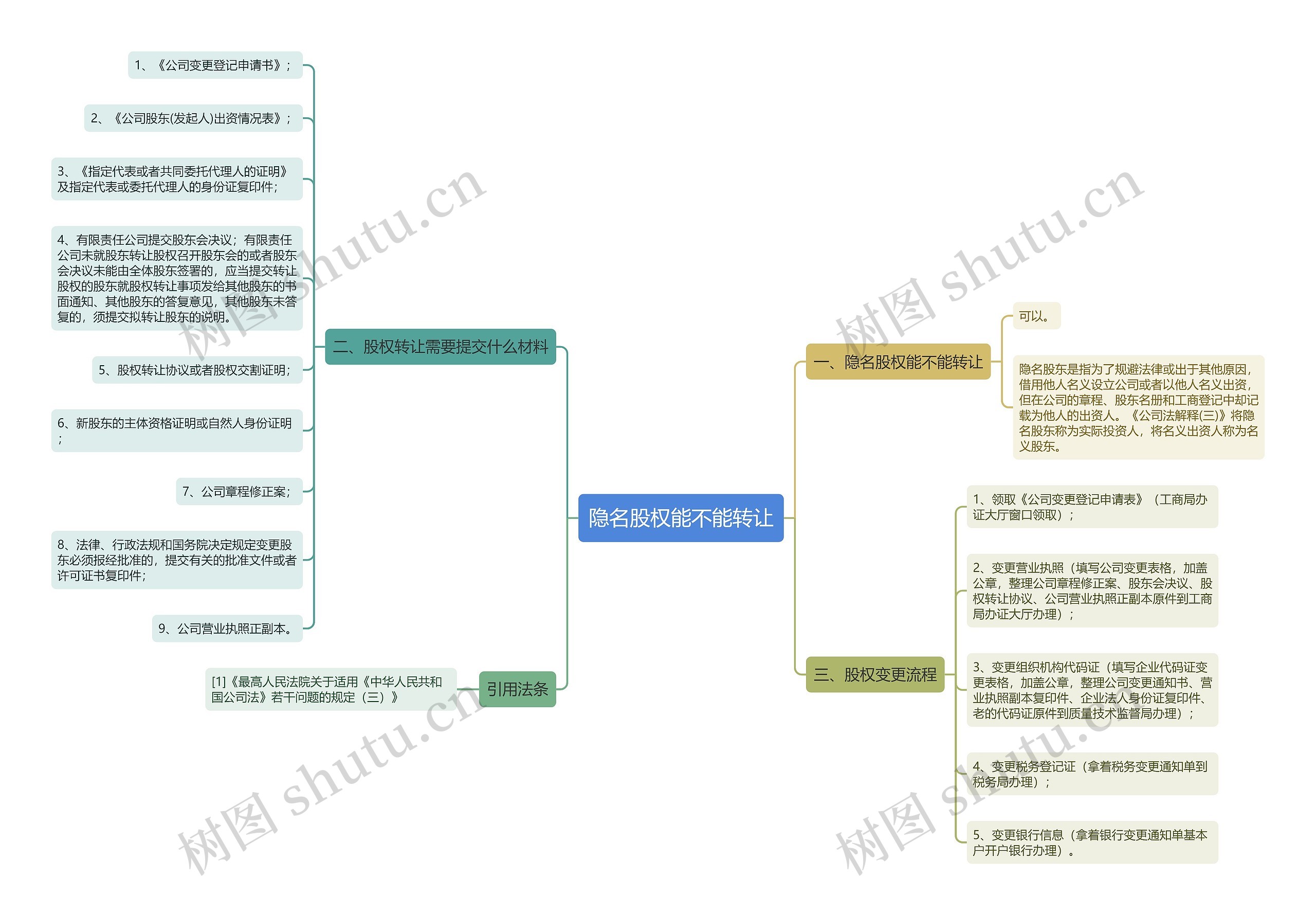 隐名股权能不能转让思维导图
