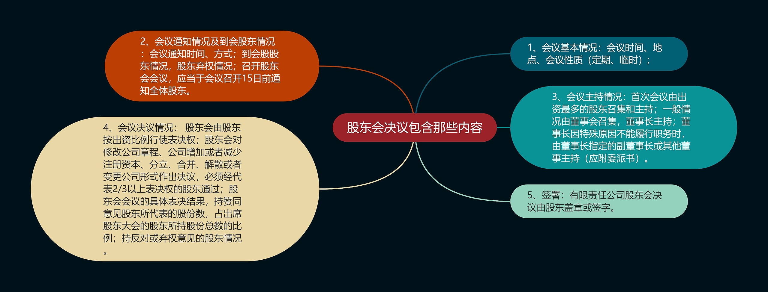 股东会决议包含那些内容思维导图