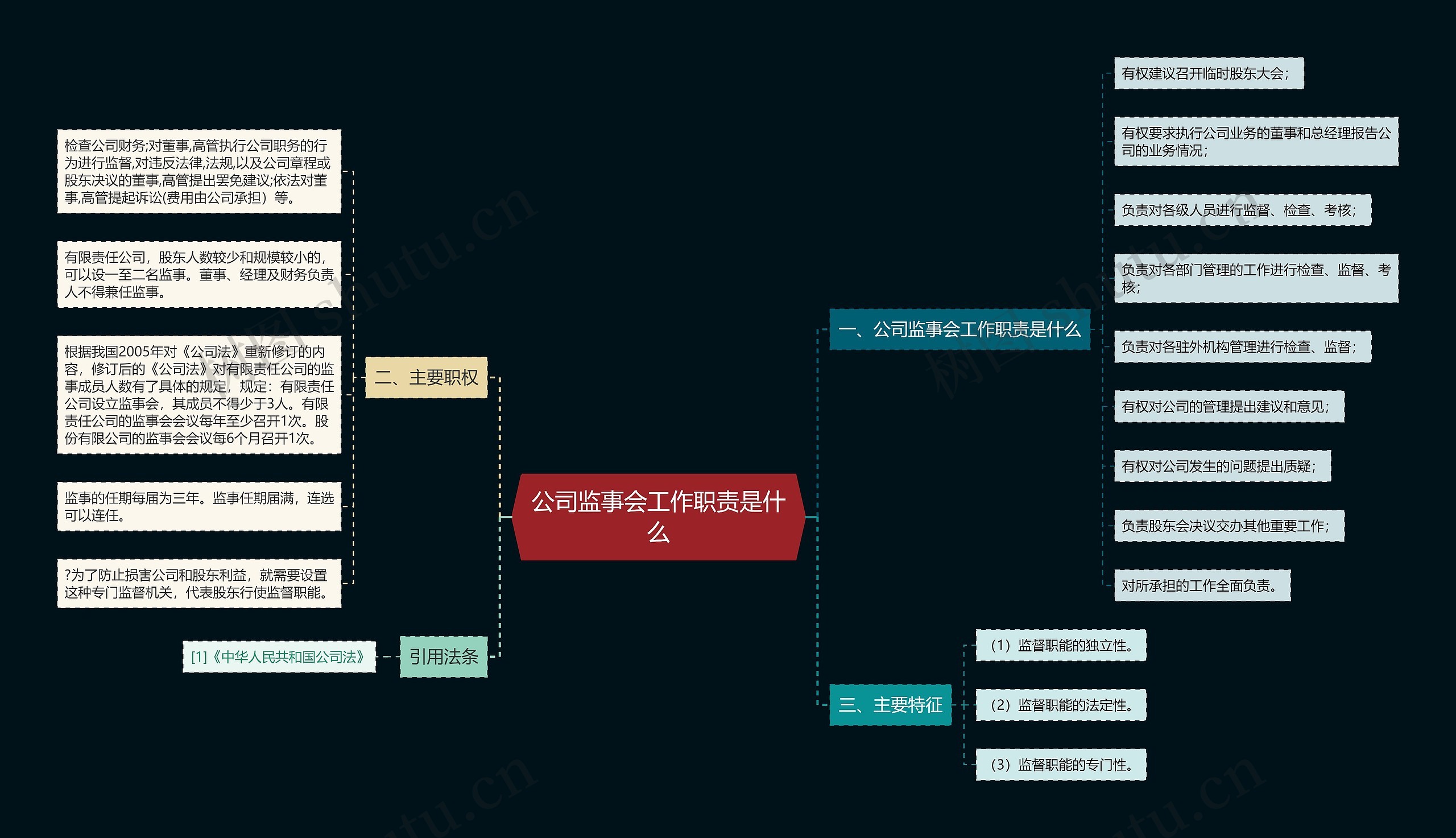 公司监事会工作职责是什么思维导图