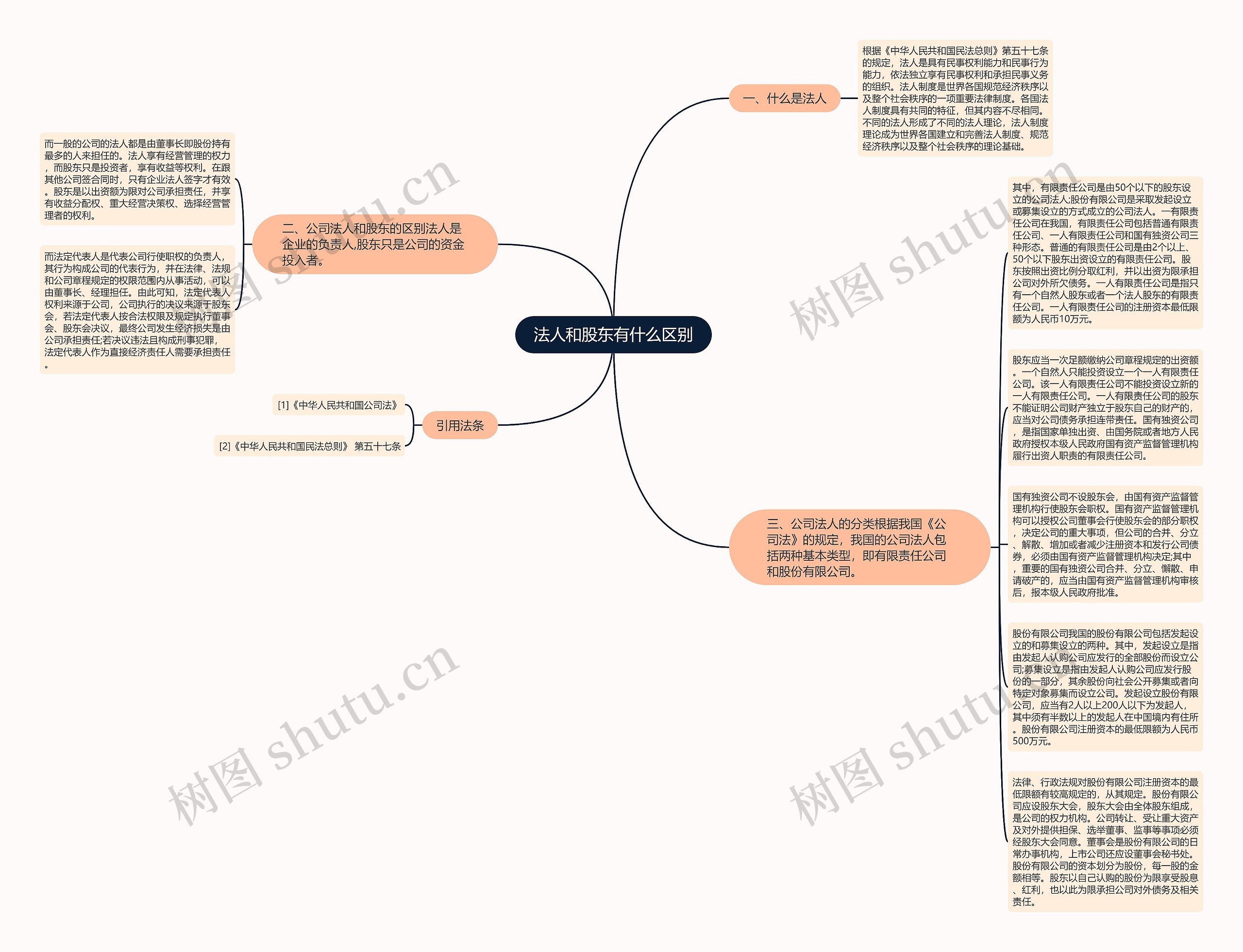 法人和股东有什么区别思维导图