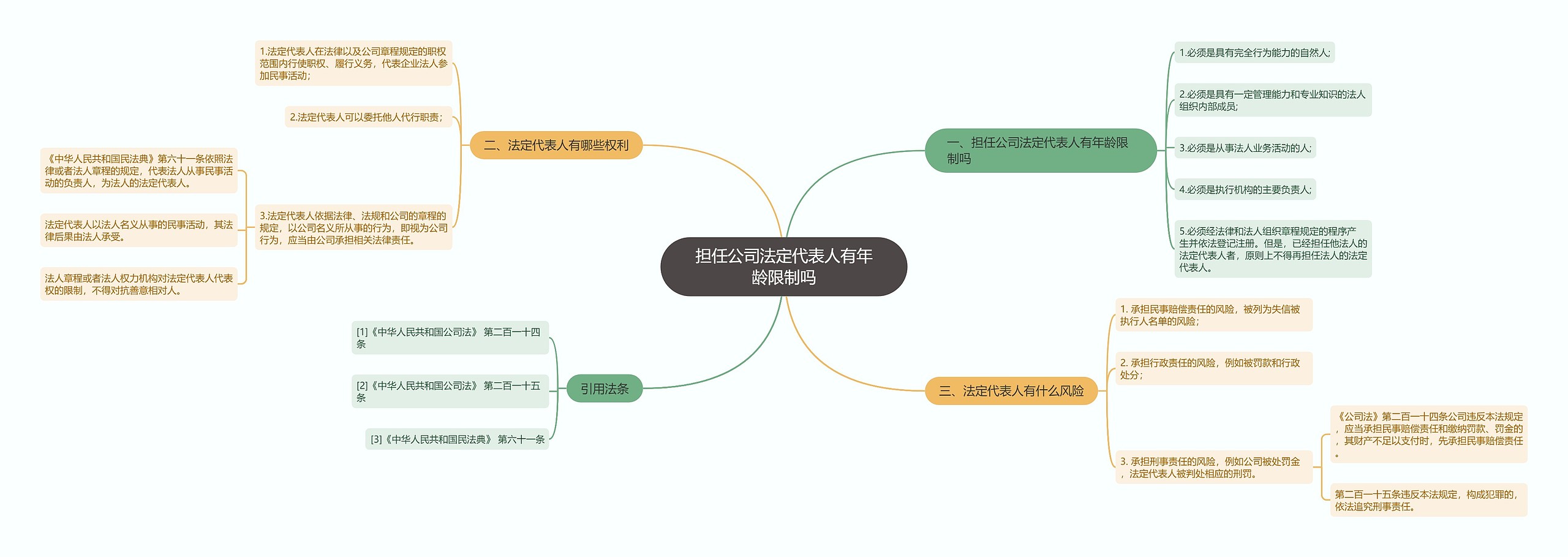 担任公司法定代表人有年龄限制吗思维导图