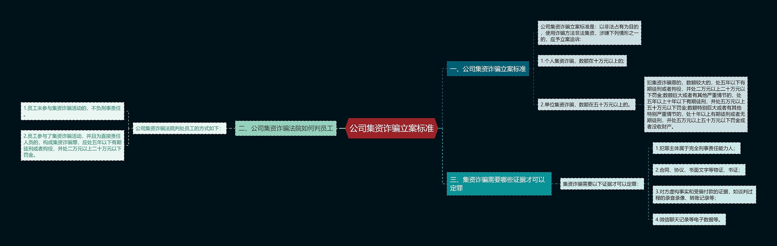 公司集资诈骗立案标准思维导图