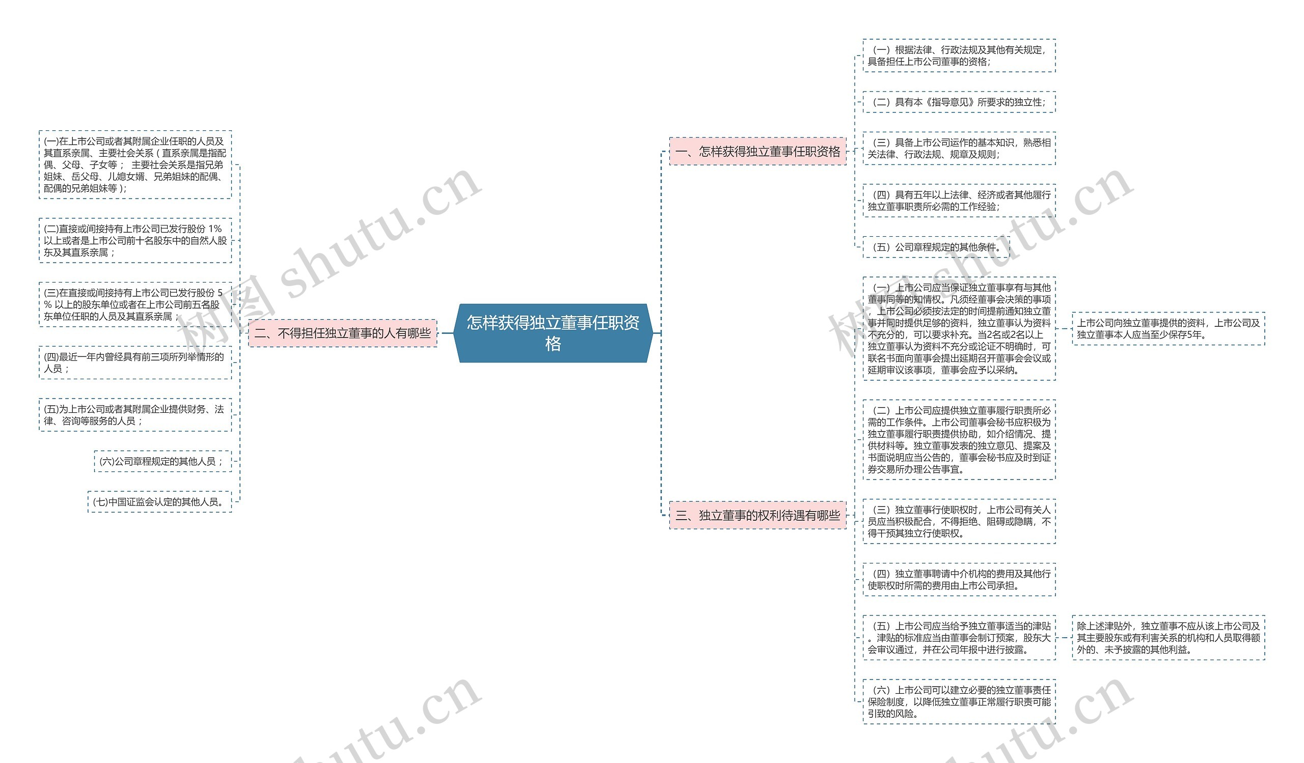 怎样获得独立董事任职资格