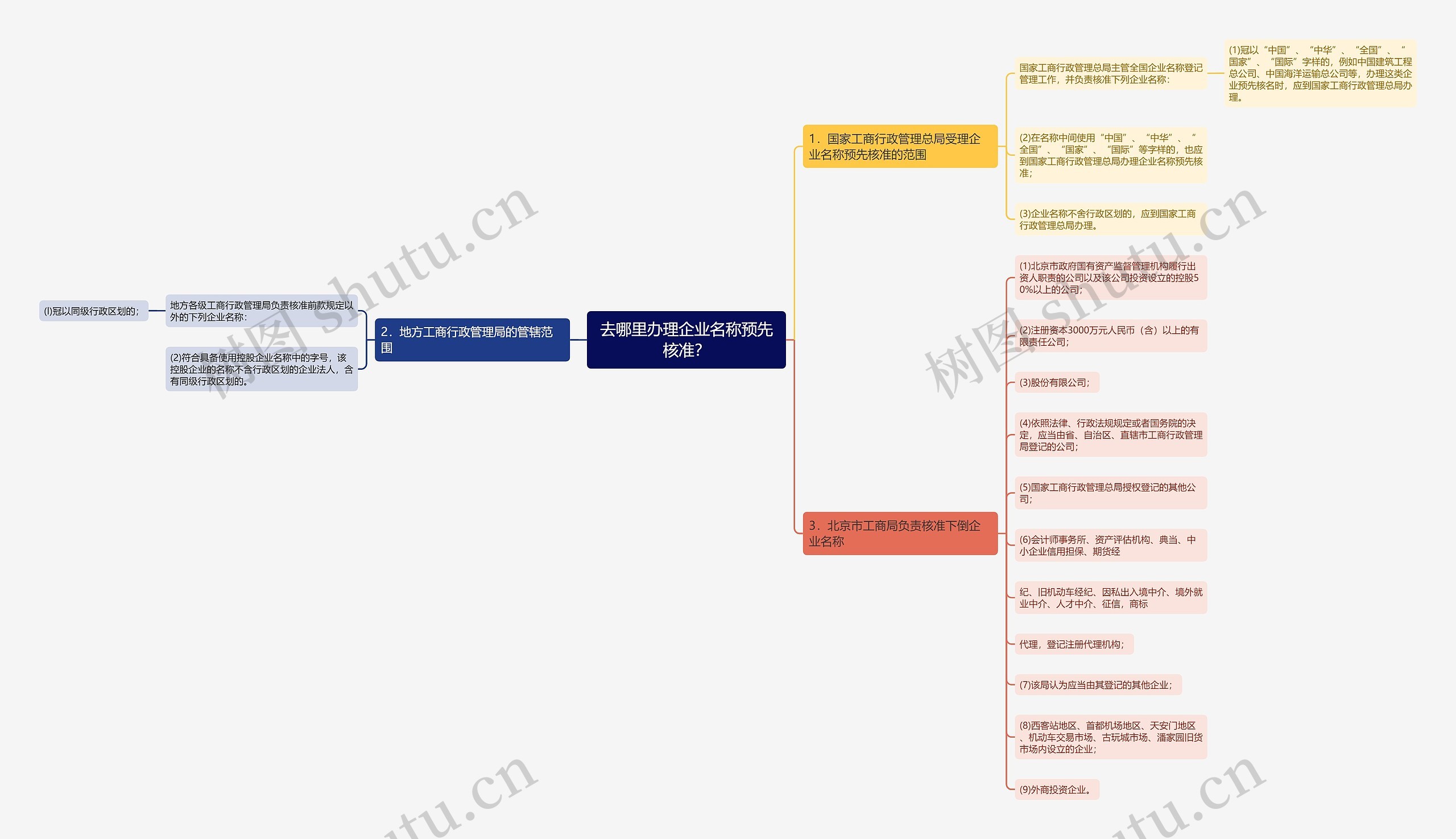 去哪里办理企业名称预先核准？思维导图