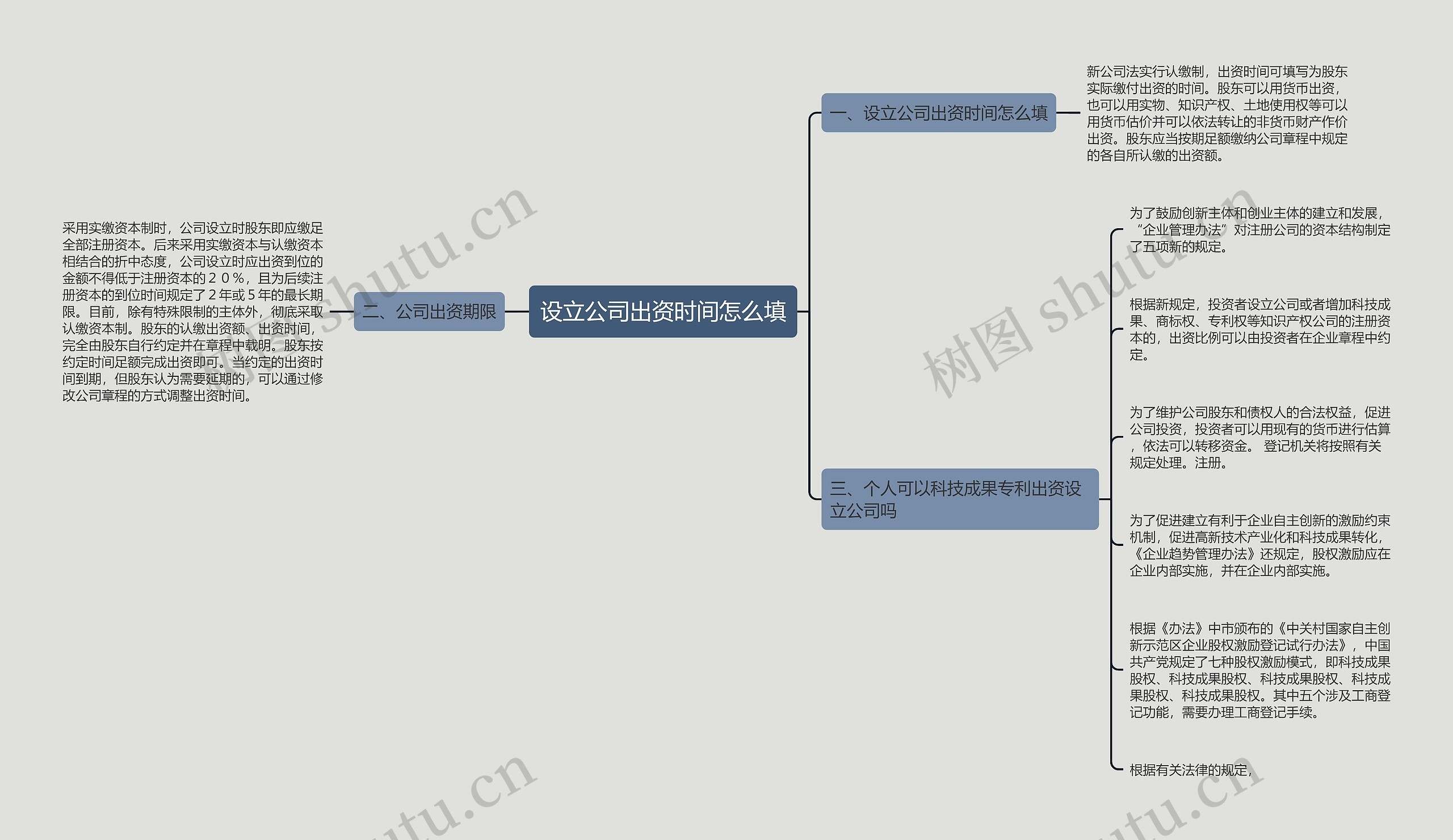 设立公司出资时间怎么填思维导图