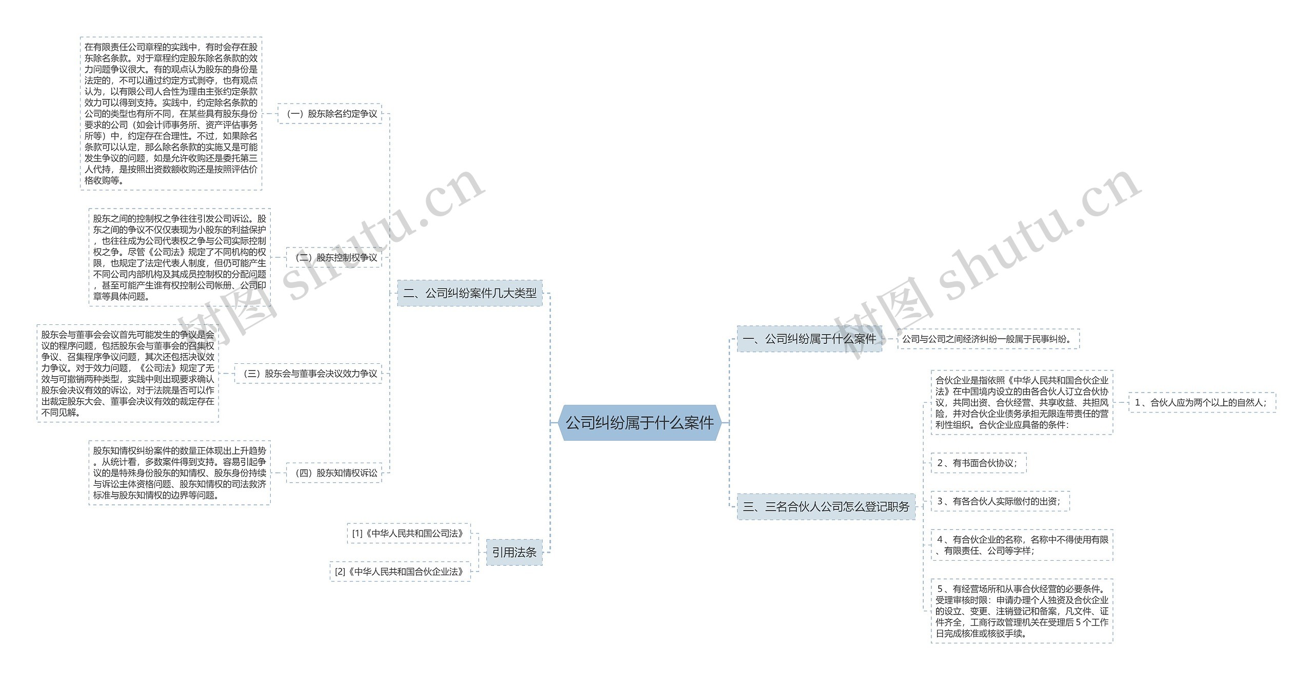 公司纠纷属于什么案件思维导图