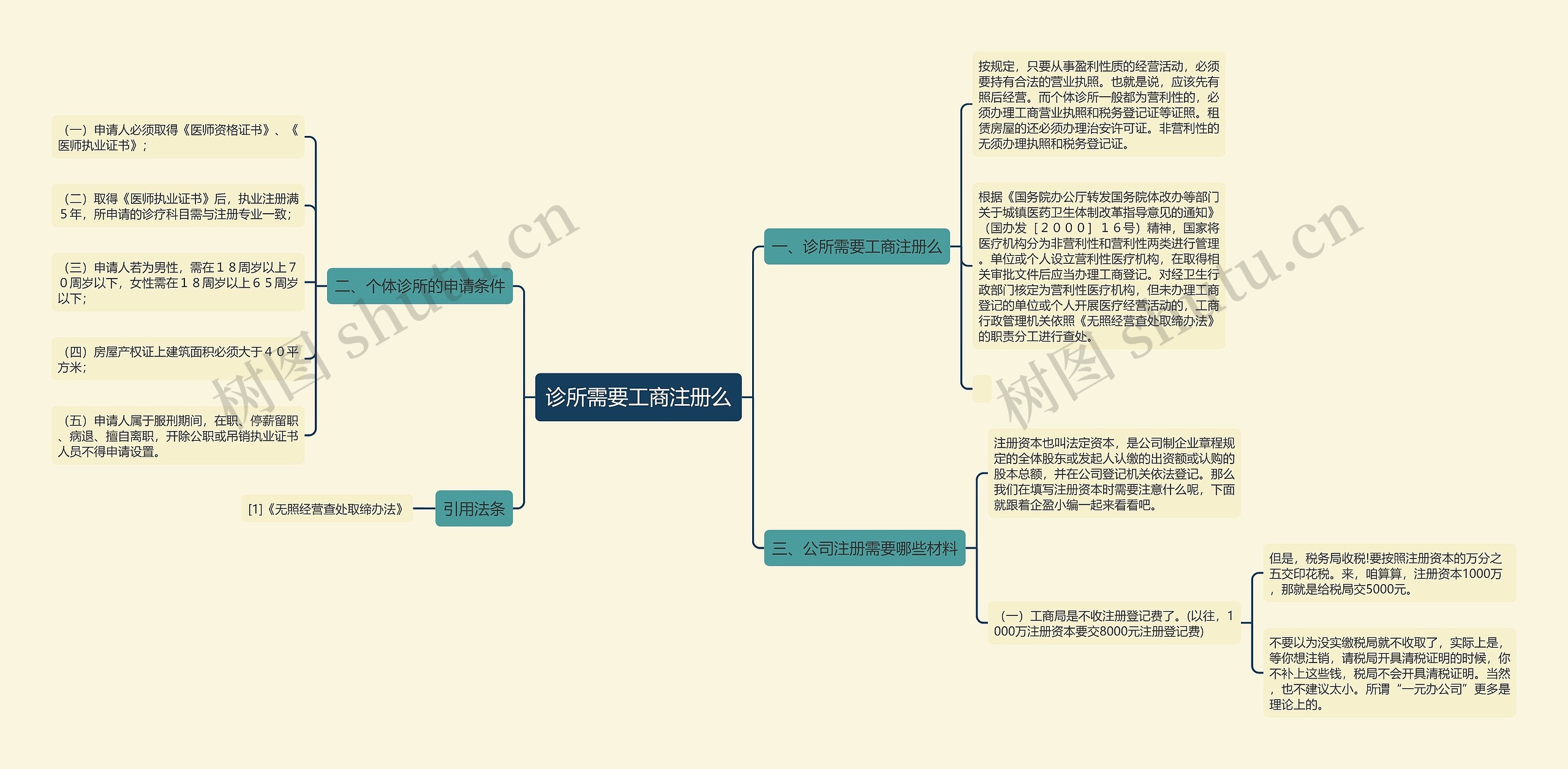 诊所需要工商注册么思维导图