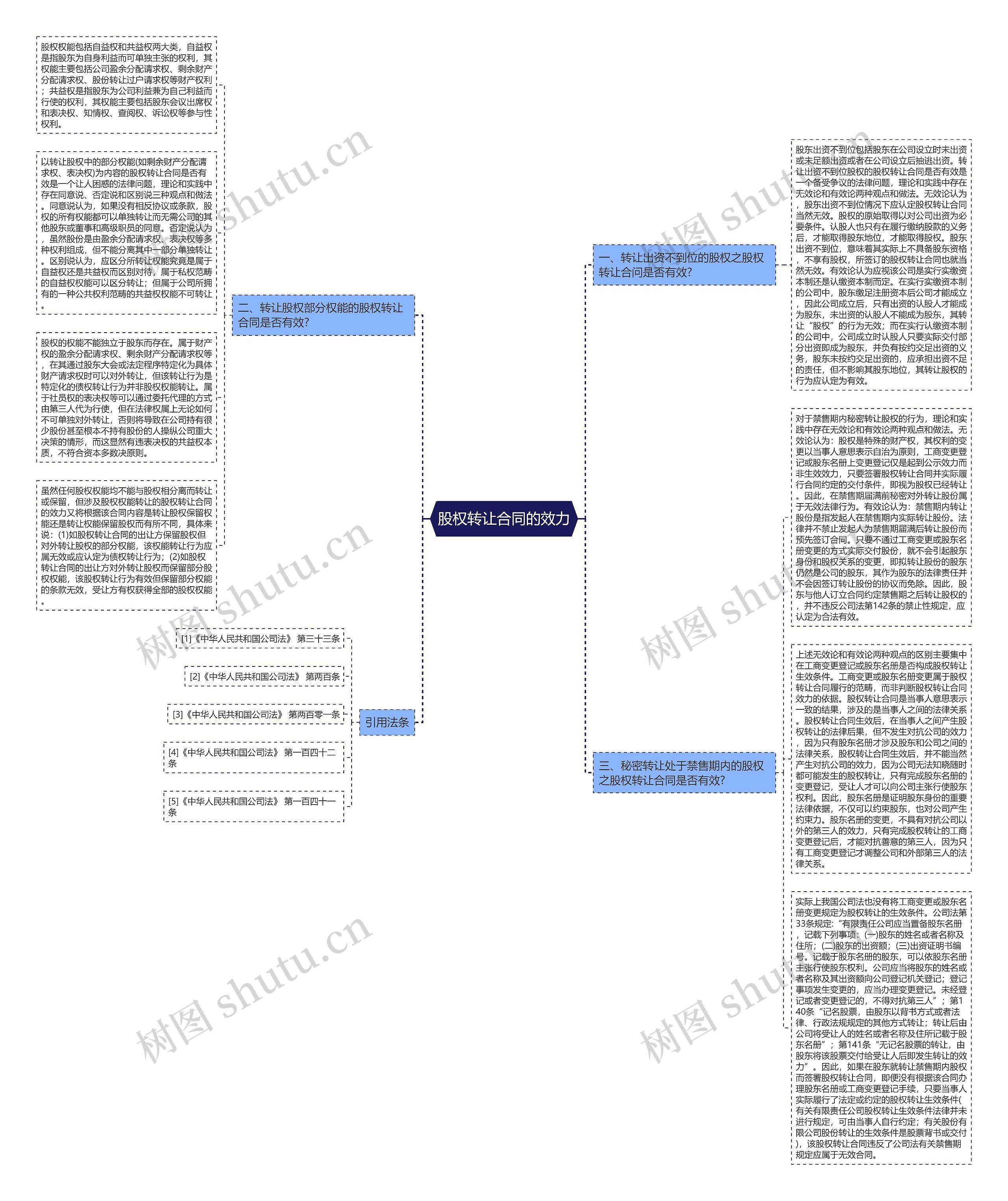 股权转让合同的效力思维导图