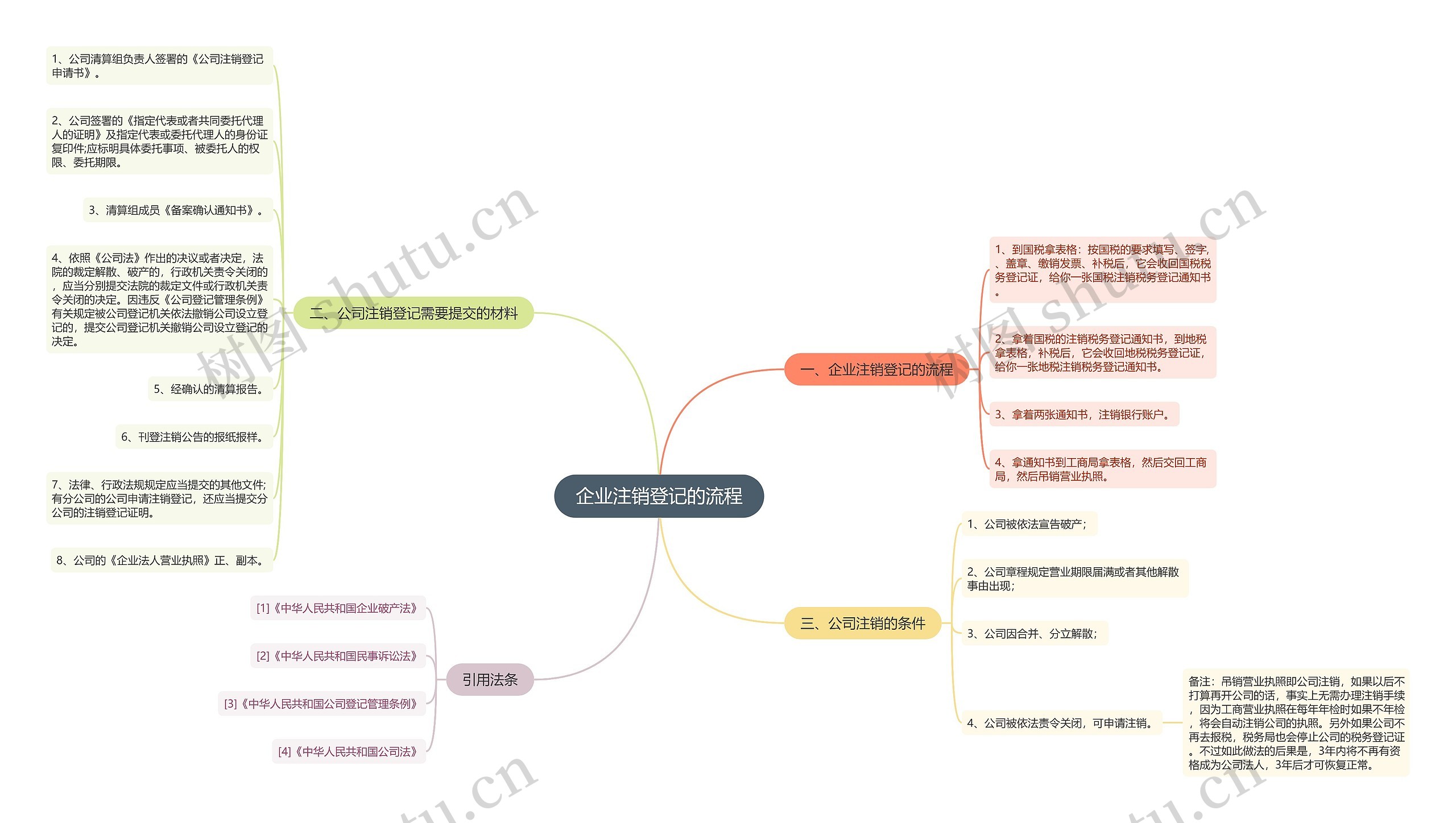 企业注销登记的流程思维导图高清图 企业注销登记的流程思维导图