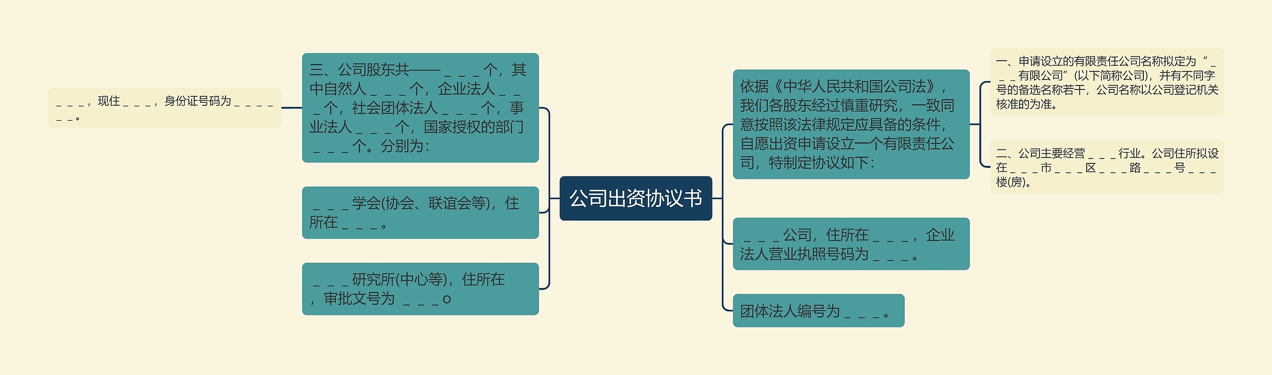 公司出资协议书思维导图