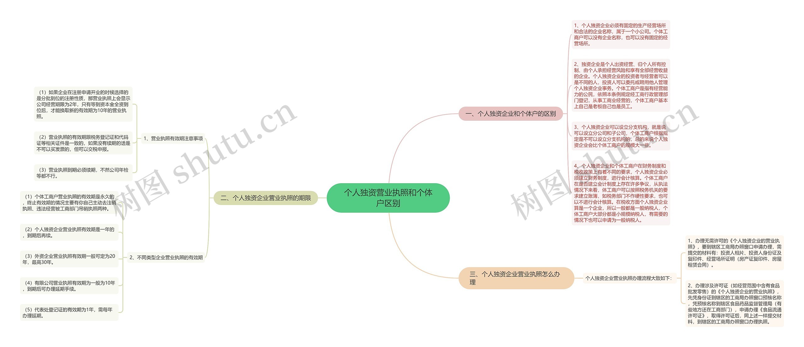 个人独资营业执照和个体户区别思维导图