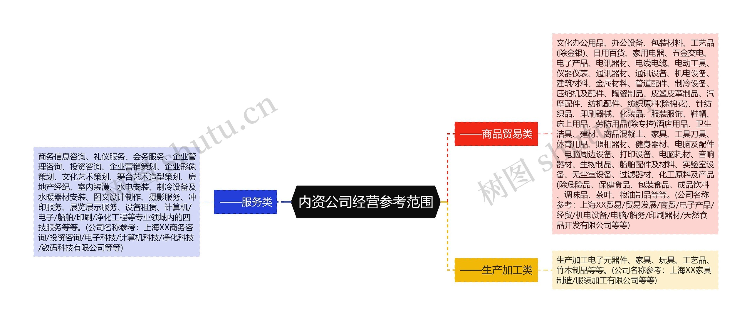 内资公司经营参考范围思维导图