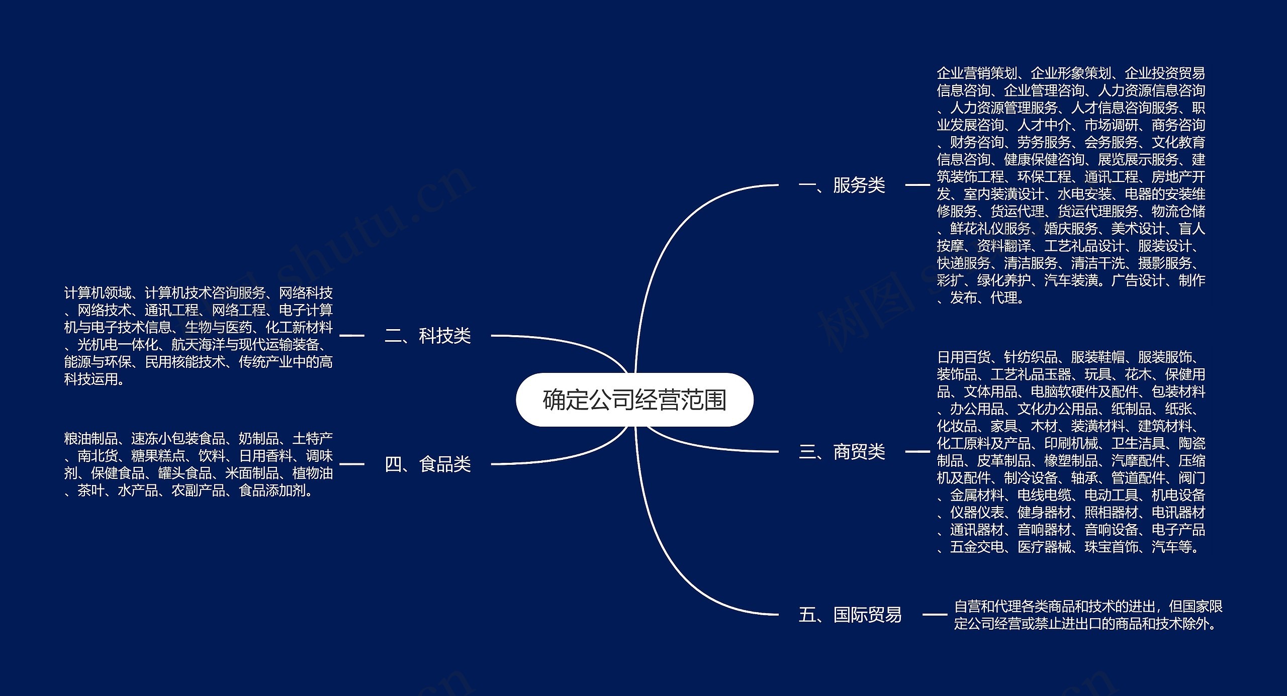 确定公司经营范围思维导图