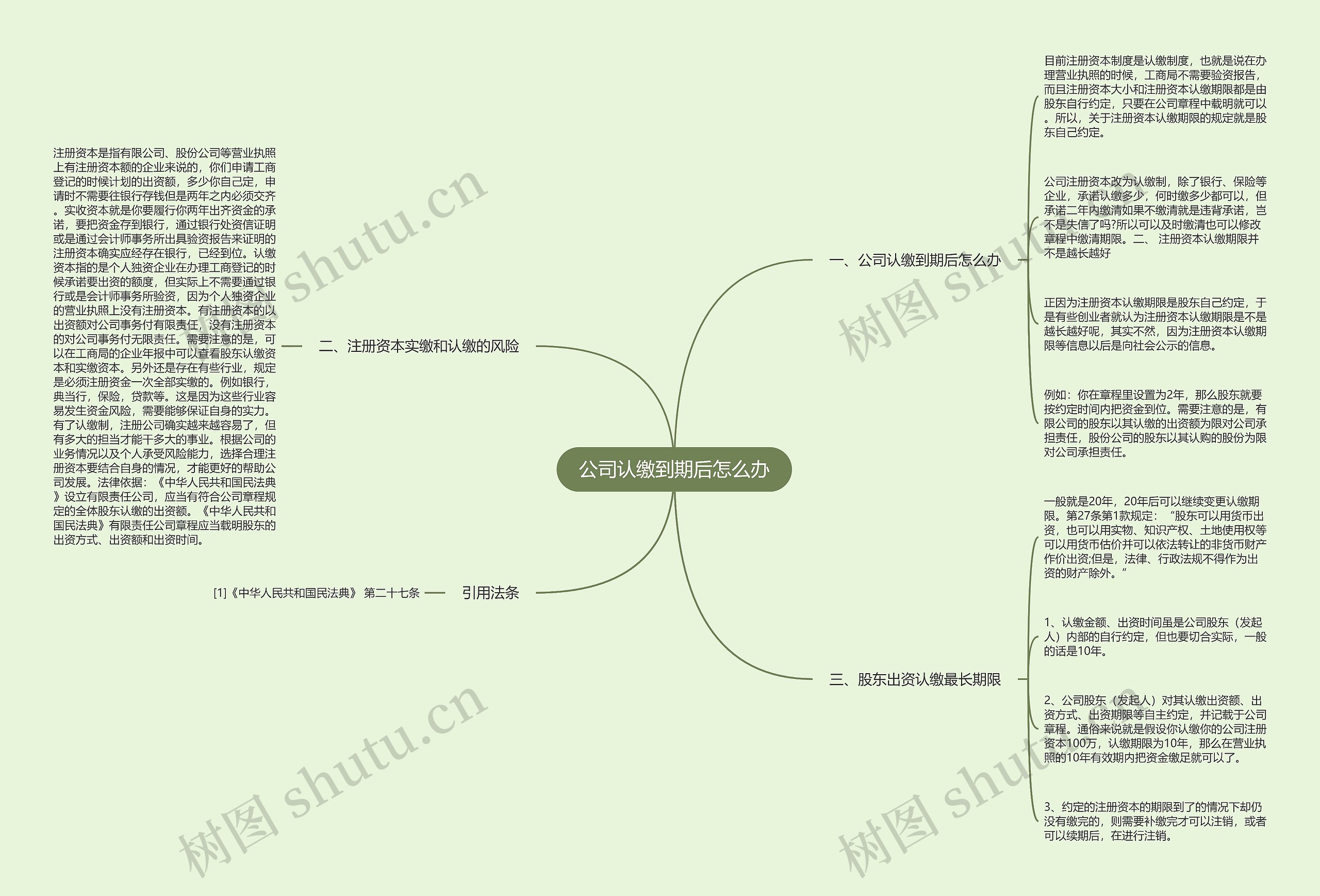 公司认缴到期后怎么办思维导图