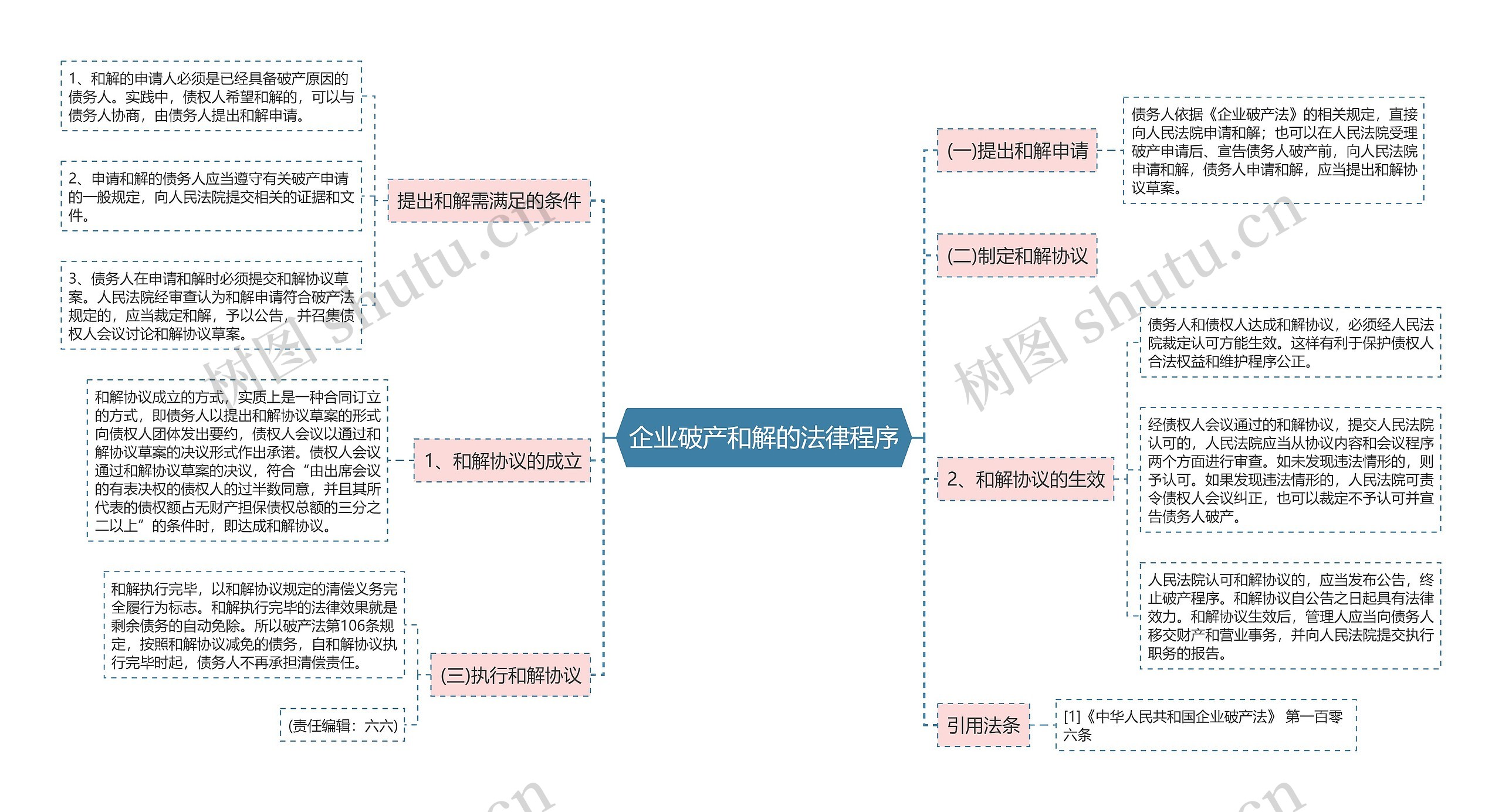 企业破产和解的法律程序思维导图