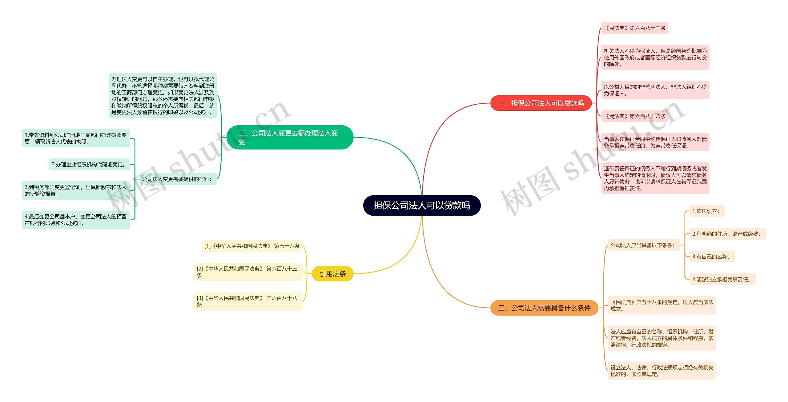 担保公司法人可以贷款吗思维导图