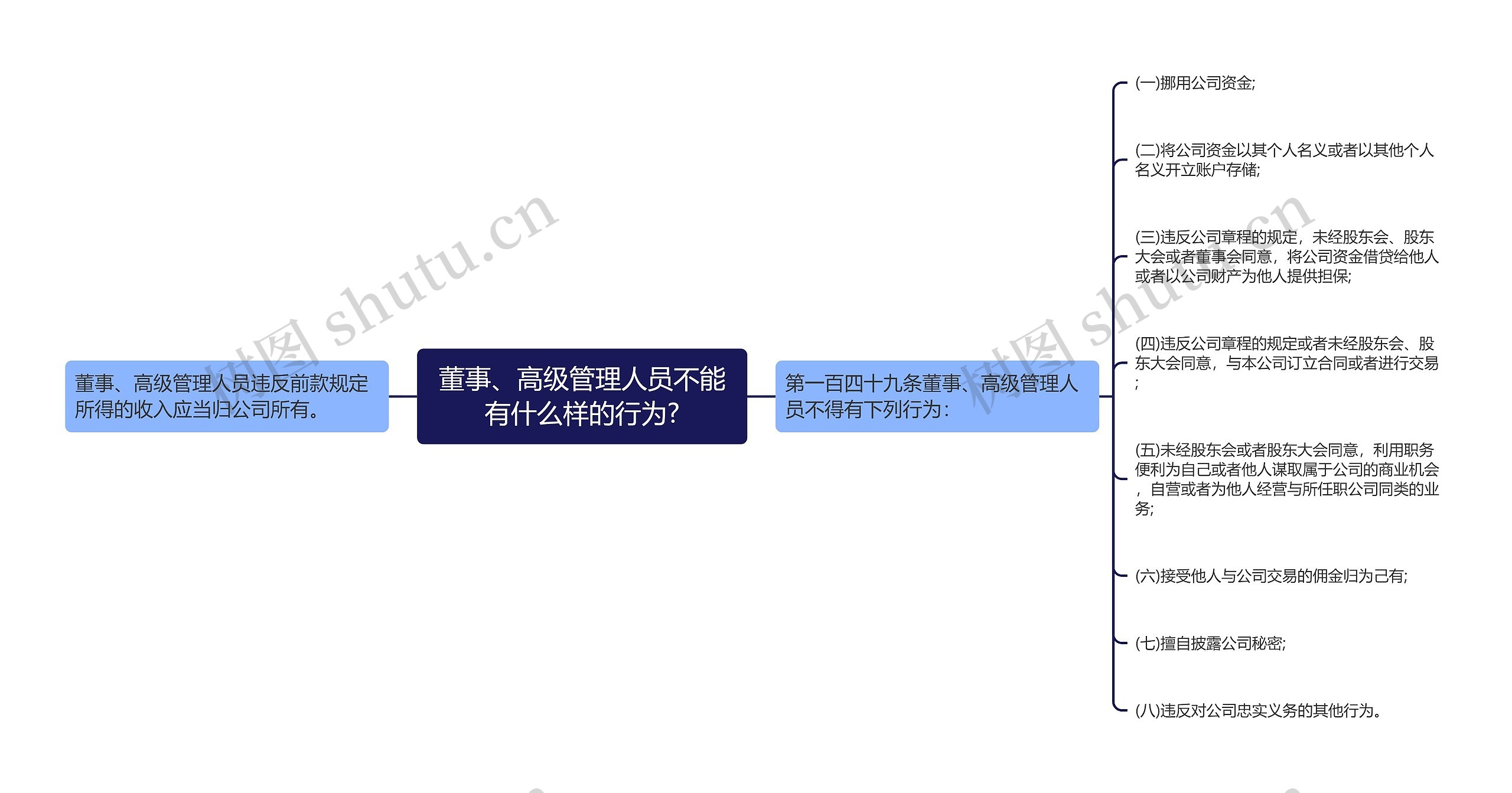 董事、高级管理人员不能有什么样的行为?