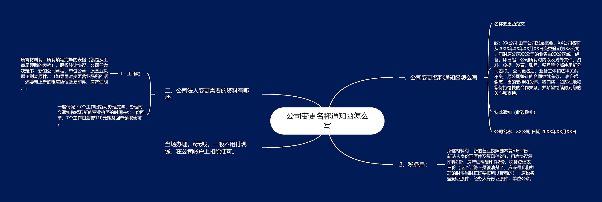 公司变更名称通知函怎么写思维导图