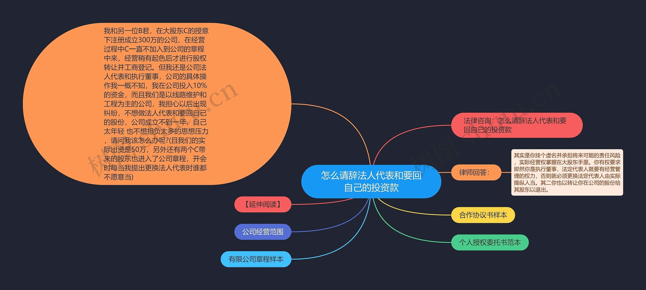 怎么请辞法人代表和要回自己的投资款思维导图