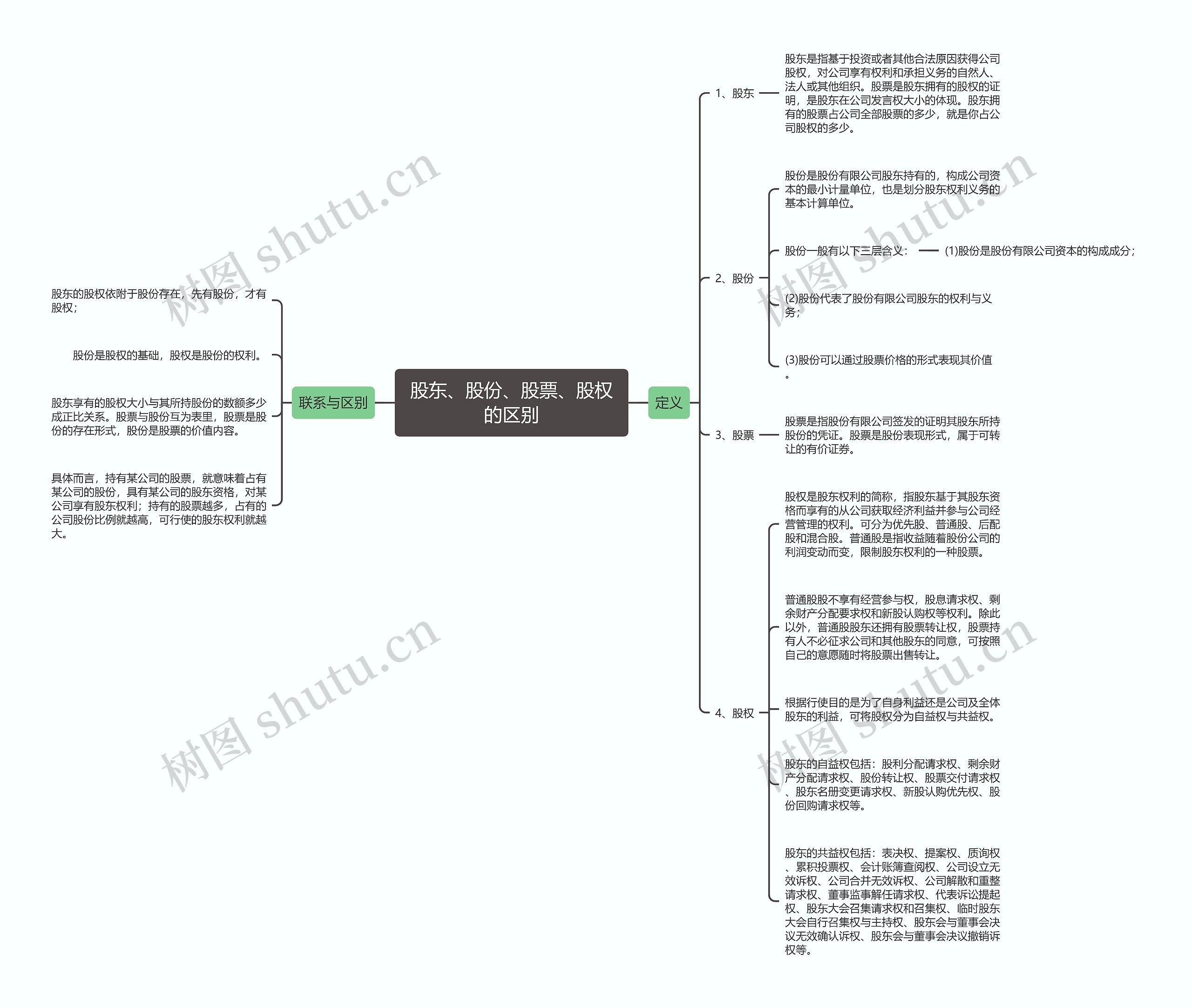 股东、股份、股票、股权的区别思维导图