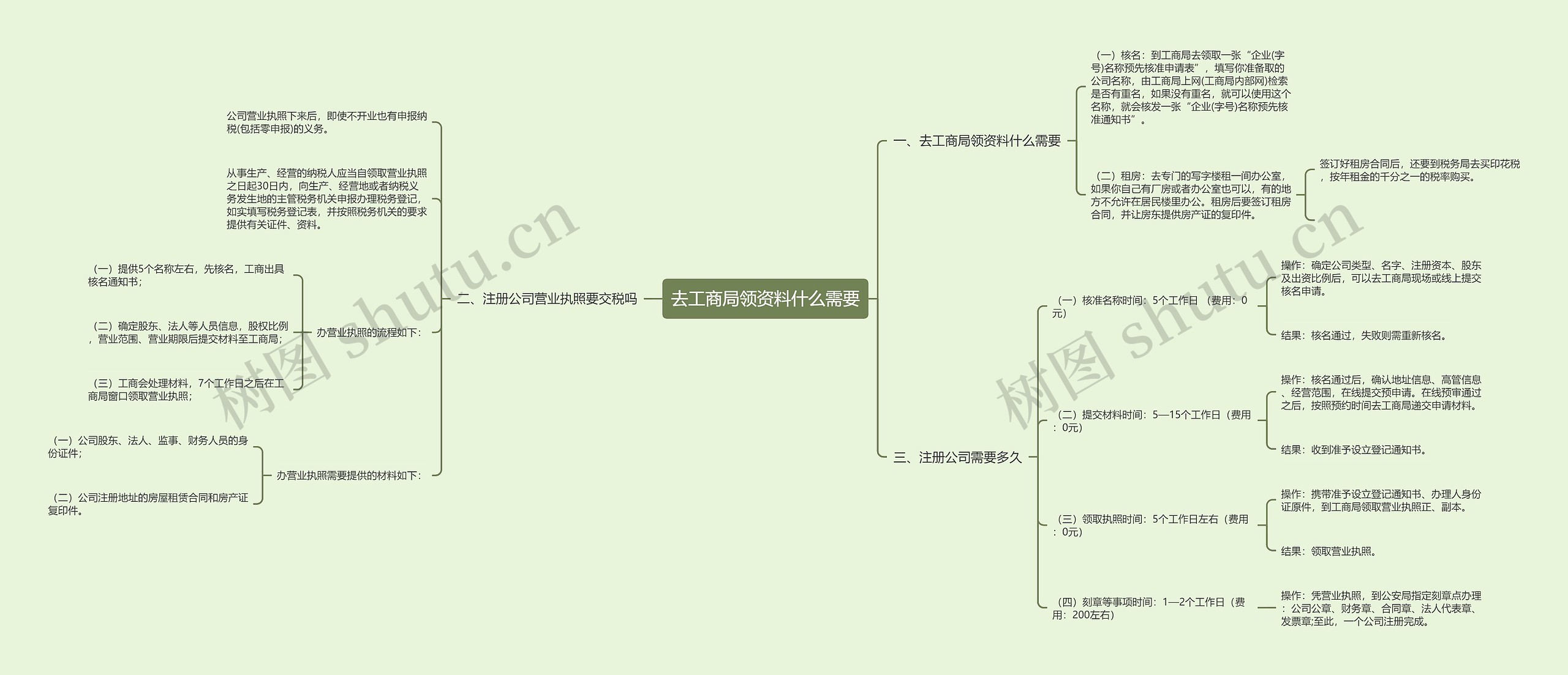 去工商局领资料什么需要思维导图