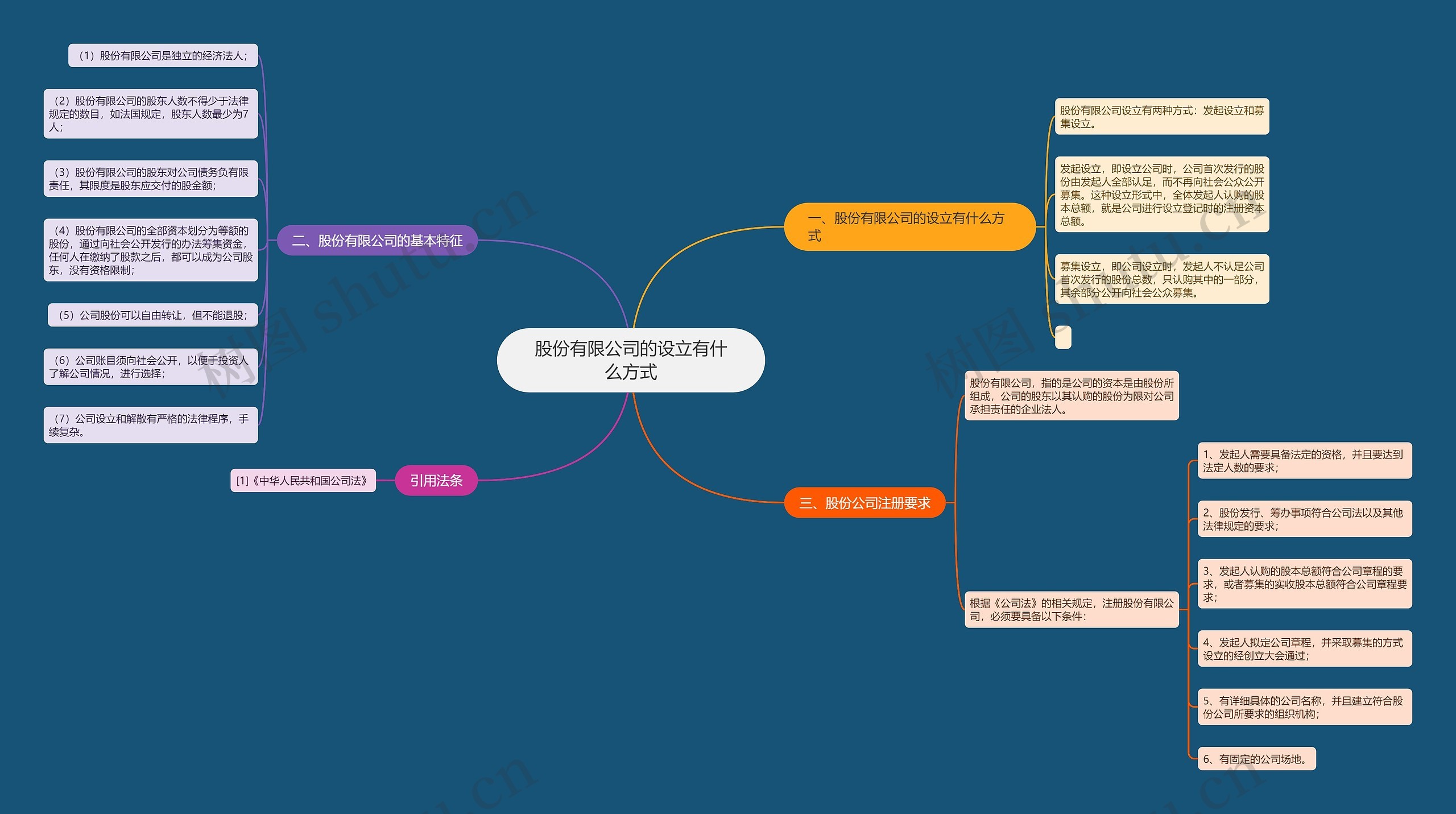 股份有限公司的设立有什么方式思维导图