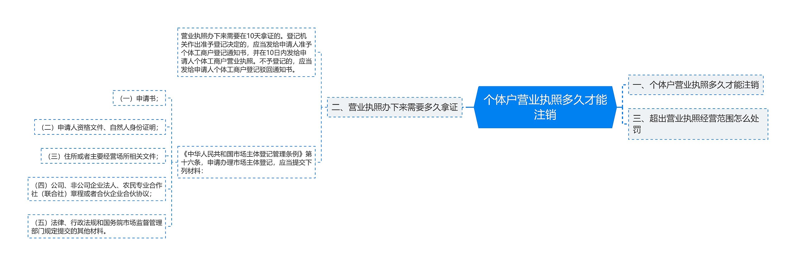 个体户营业执照多久才能注销