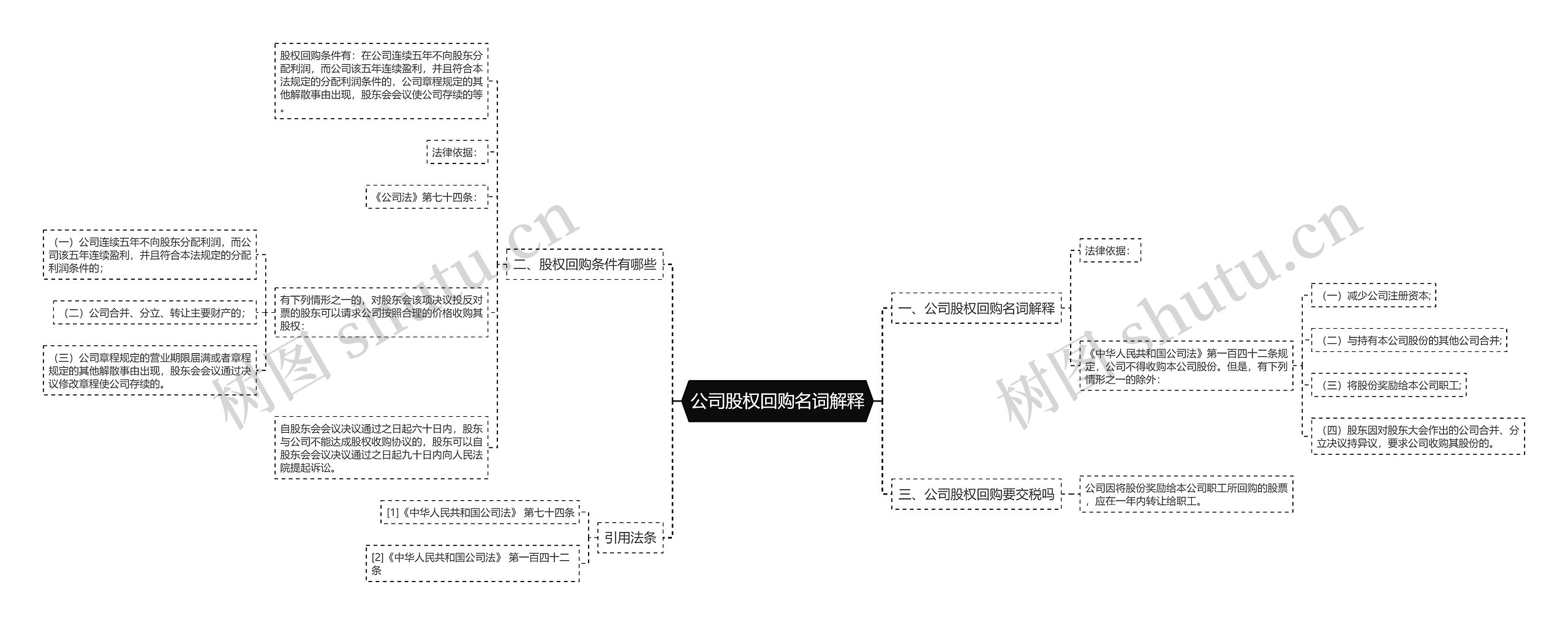 公司股权回购名词解释思维导图