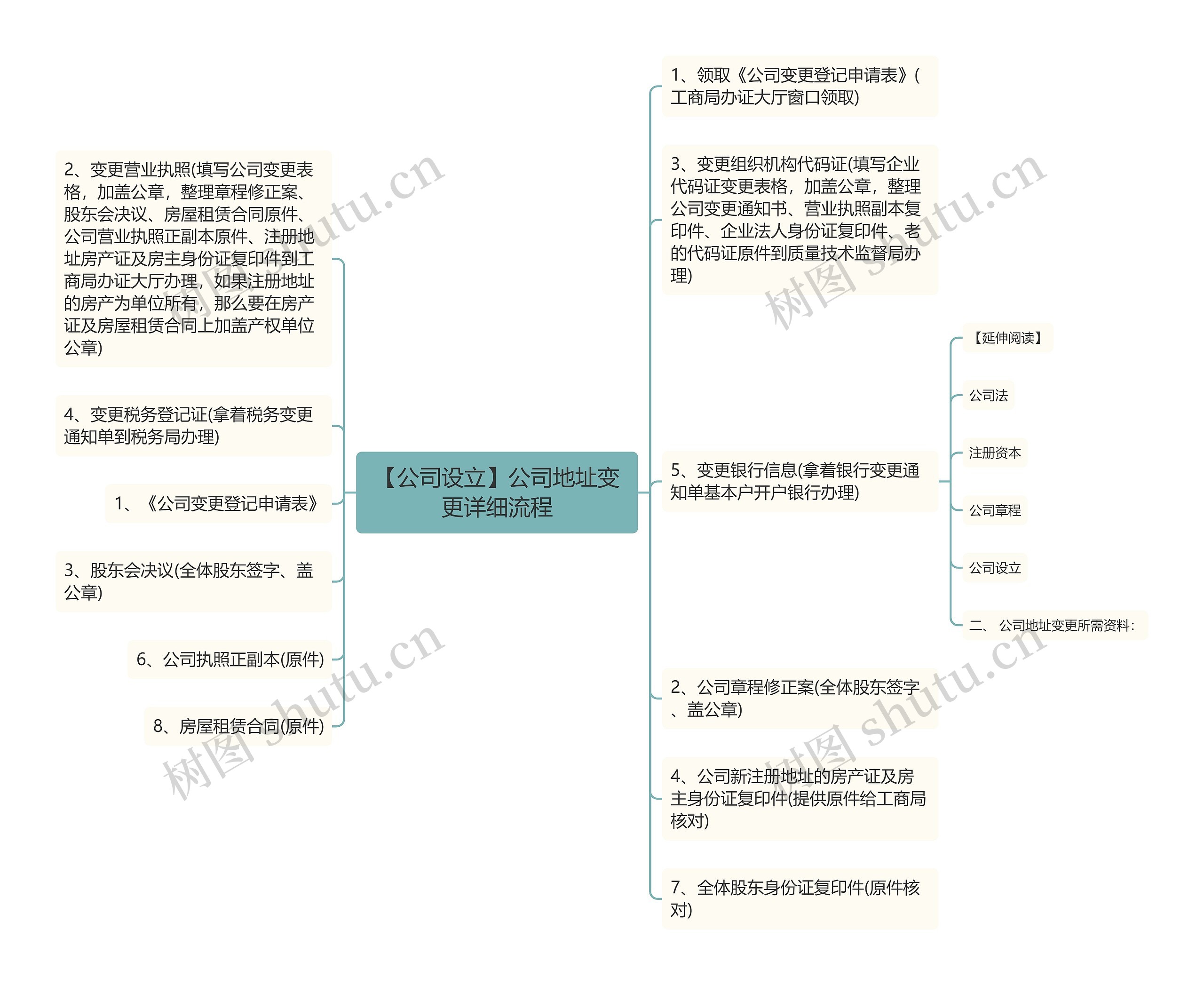 【公司设立】公司地址变更详细流程思维导图