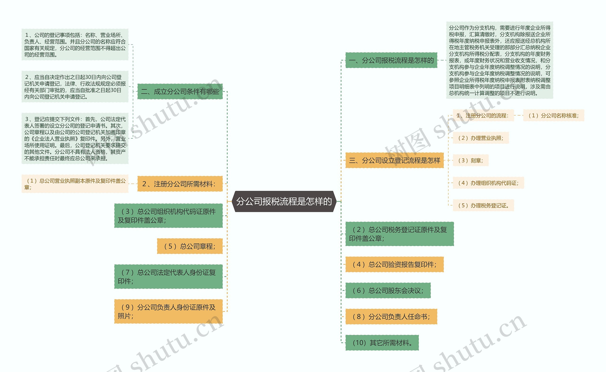 分公司报税流程是怎样的思维导图