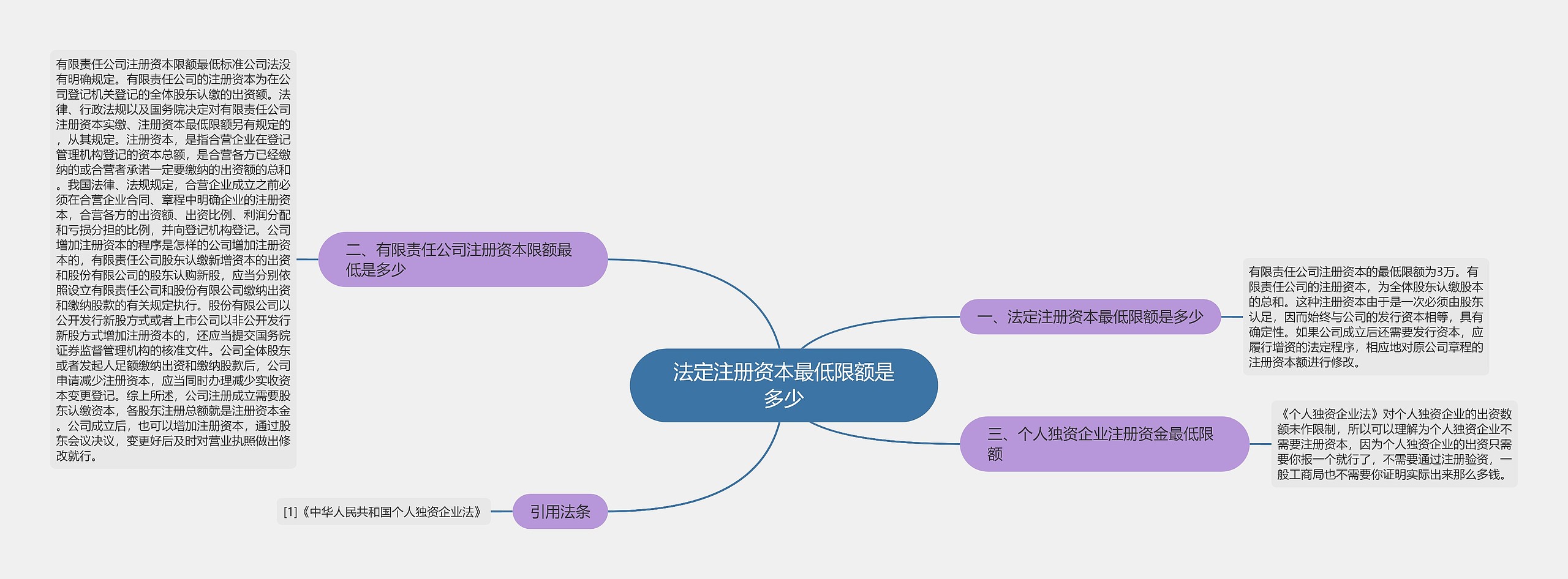 法定注册资本最低限额是多少