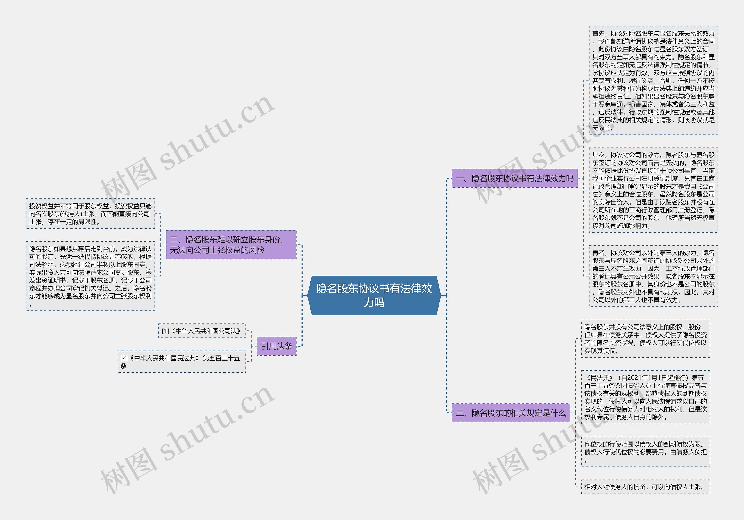 隐名股东协议书有法律效力吗思维导图