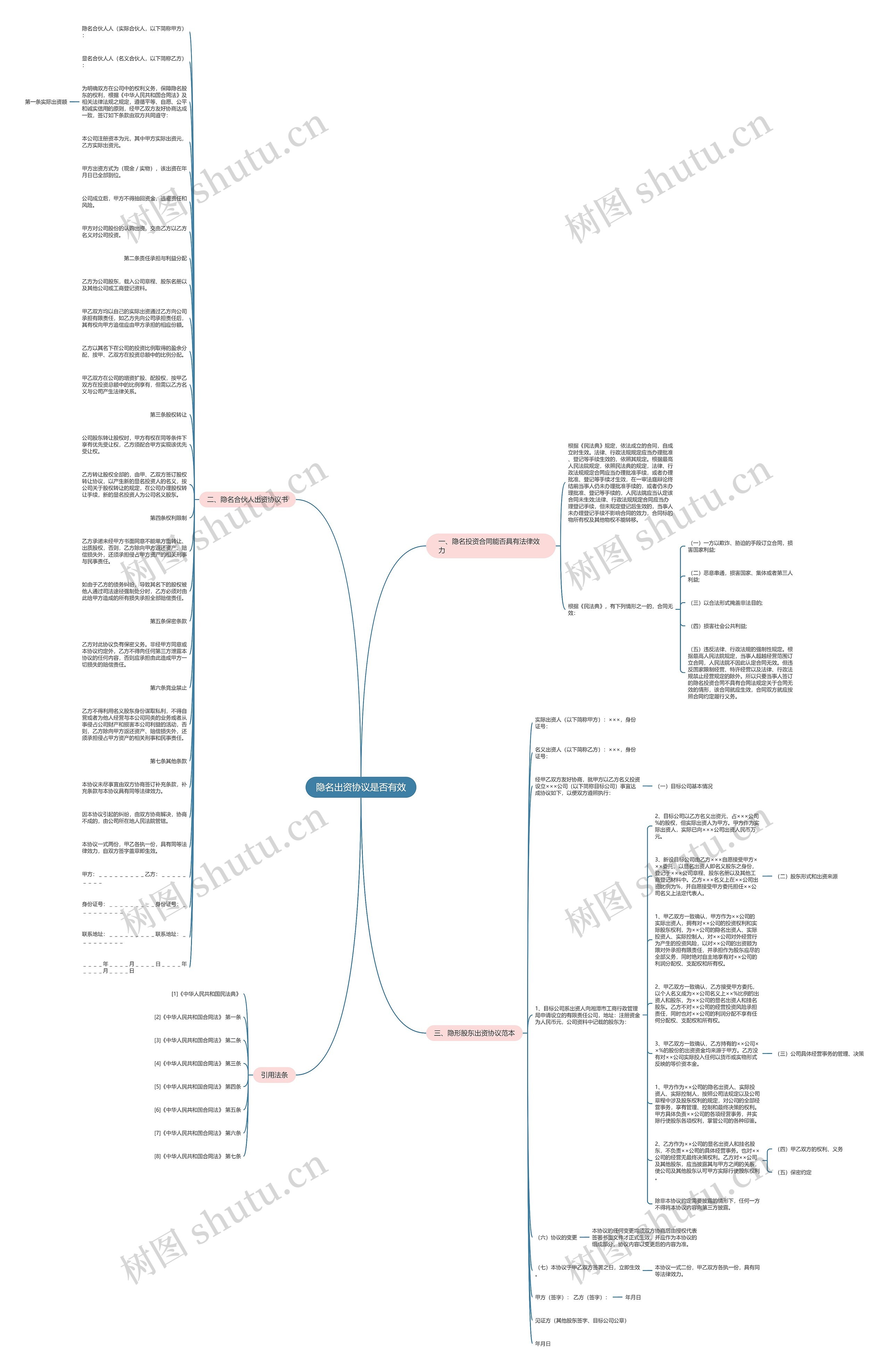 隐名出资协议是否有效思维导图