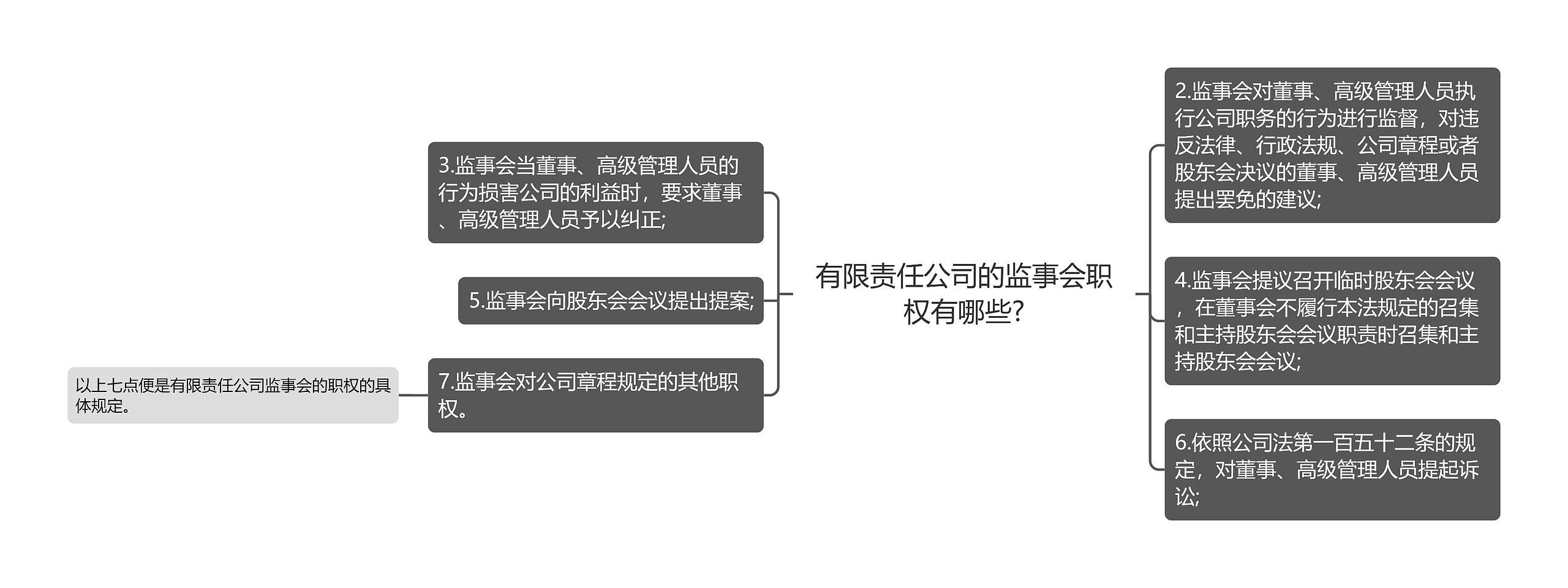 有限责任公司的监事会职权有哪些?思维导图