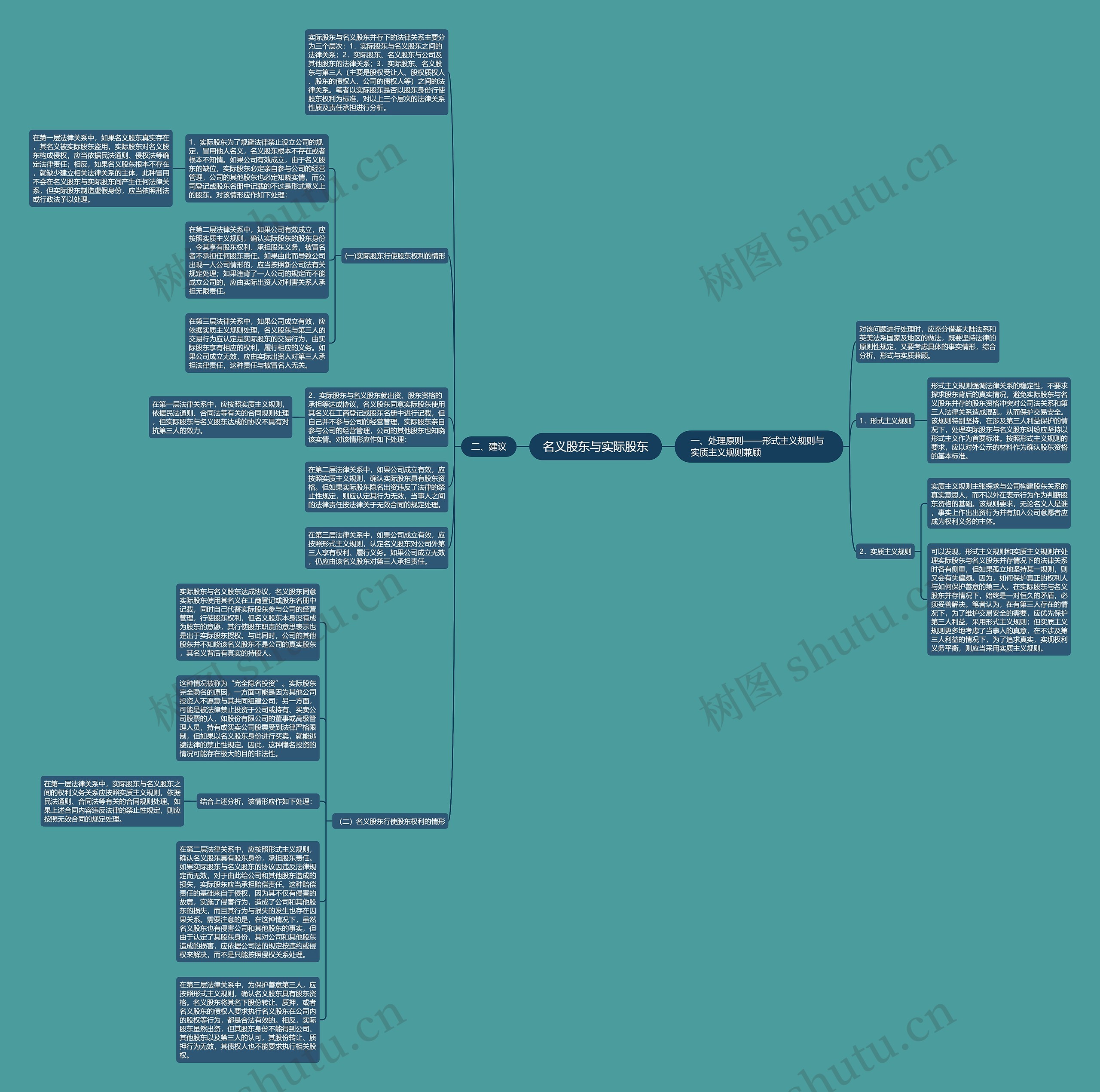 名义股东与实际股东思维导图